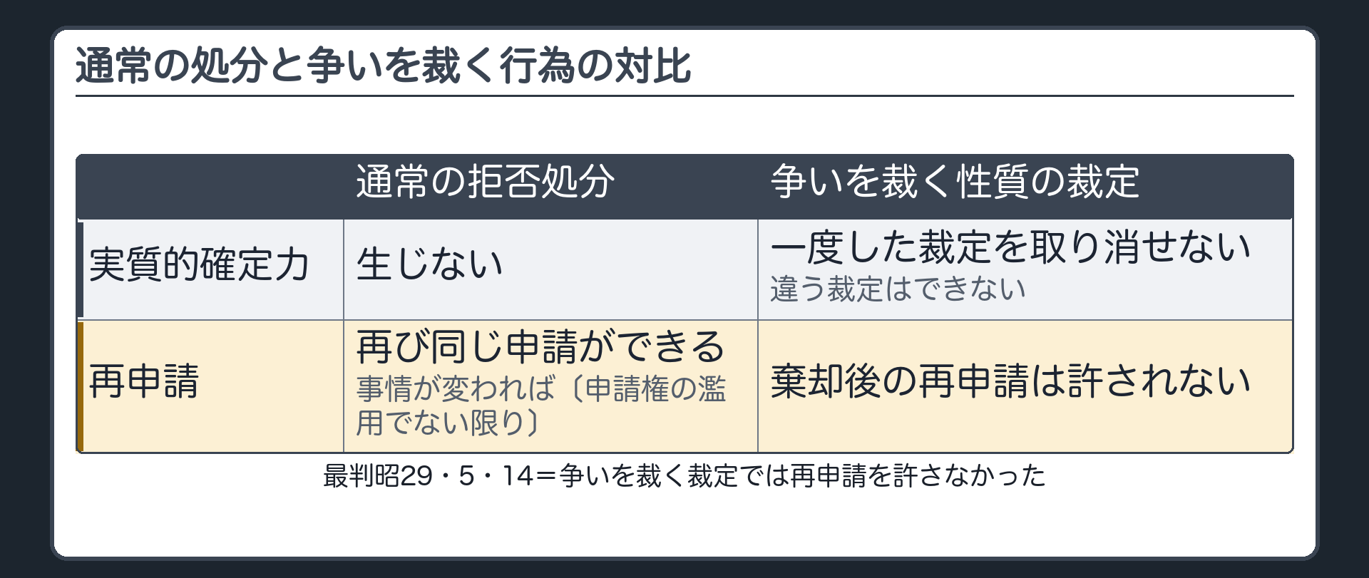 通常の処分と争いを裁く行為の対比（通常の拒否処分＝実質的確定力は生じない→事情が変われば再び同じ申請ができる〔申請権の濫用でない限り〕／争いを裁く性質の裁定＝一度した裁定を取り消して違う裁定はできない・棄却後の再申請は許されない／最判昭29・5・14）
