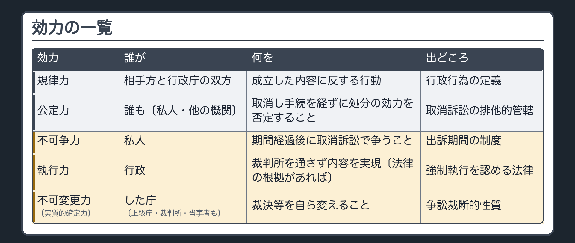 効力の一覧（規律力＝誰が相手方と行政庁の双方・何を成立した内容に反する行動・出どころ行政行為の定義／公定力＝誰も〔私人・他の機関〕・取消し手続を経ずに処分の効力を否定すること・取消訴訟の排他的管轄／不可争力＝私人・期間経過後に取消訴訟で争うこと・出訴期間の制度／執行力＝行政が裁判所を通さず内容を実現〔法律の根拠があれば〕・強制執行を認める法律／不可変更力〔実質的確定力〕＝した庁〔上級庁・裁判所・当事者も〕・裁決等を自ら変えること・争訟裁断的性質）