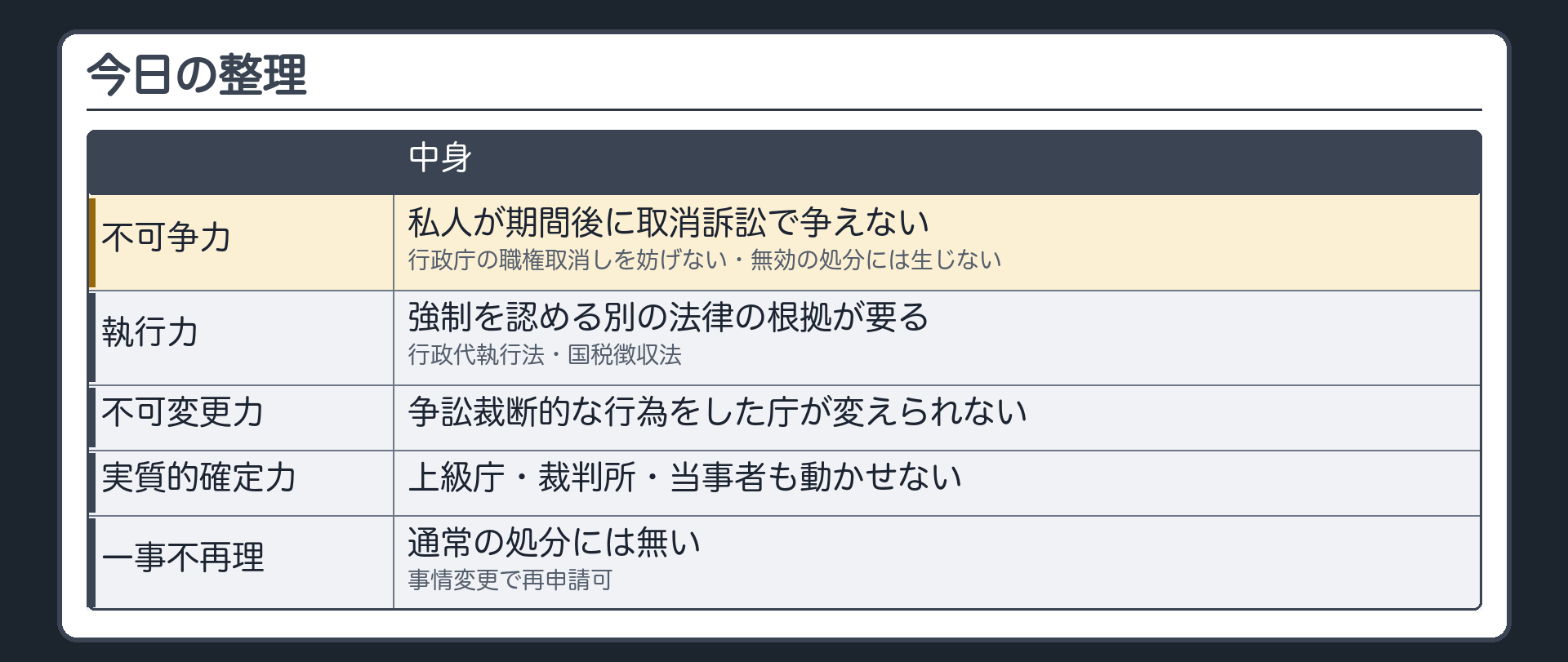 今日の整理（不可争力＝私人が期間後に取消訴訟で争えない・行政庁の職権取消しを妨げない・無効の処分には生じない／執行力＝強制を認める別の法律の根拠が要る・行政代執行法・国税徴収法／不可変更力＝争訟裁断的な行為をした庁が変えられない／実質的確定力＝上級庁・裁判所・当事者も動かせない／通常の処分に一事不再理は無い・事情変更で再申請可）