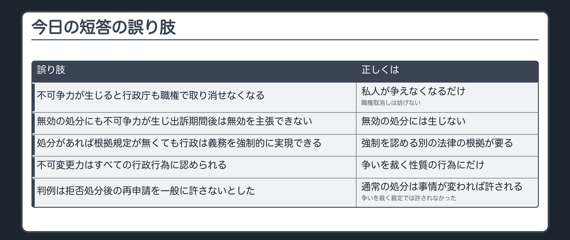 今日の短答の誤り肢（不可争力が生じると行政庁も職権で取り消せなくなる〔誤り〕／無効の処分にも不可争力が生じ出訴期間後は無効を主張できない〔誤り〕／処分があれば根拠規定が無くても行政は義務を強制的に実現できる〔誤り〕／不可変更力はすべての行政行為に認められる〔誤り〕／判例は拒否処分後の再申請を一般に許さないとした〔誤り〕）