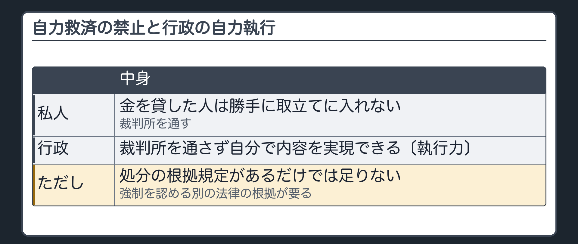 自力救済の禁止と行政の自力執行（私人＝金を貸した人は勝手に取立てに入れない・裁判所を通す／行政＝裁判所を通さず自分で内容を実現できる〔執行力〕／ただし処分の根拠規定があるだけでは足りない・強制を認める別の法律の根拠が要る）