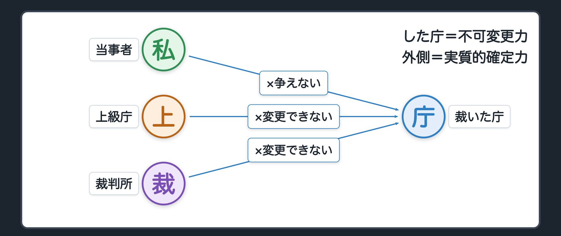 不可変更力と実質的確定力の同心円（中心＝した庁は取消し・変更できない〔不可変更力〕／外側＝上級庁・裁判所・当事者も動かせない〔実質的確定力〕／当事者は争えない・行政庁は特別の規定がない限り取消し・変更できない／争訟手続を経て確定した決定・裁決）