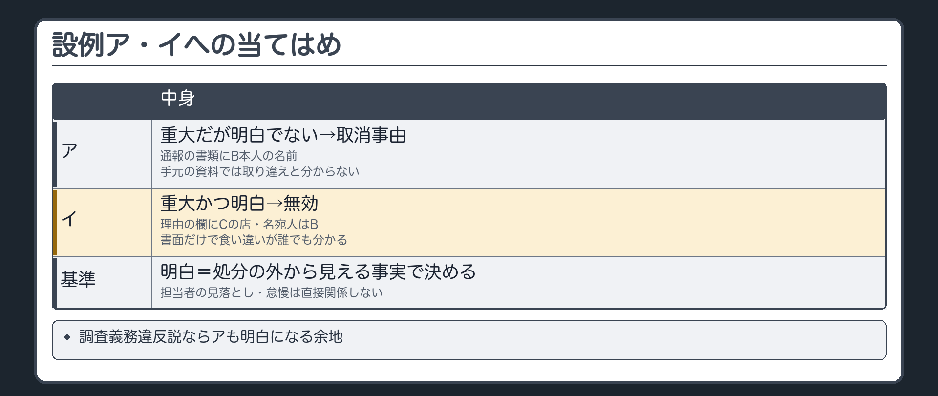 設例ア・イへの当てはめ（明白＝処分の外から見える事実で決める／ア＝通報の書類にB本人の名前・手元の資料では取り違えと分からない→重大だが明白でない→取消事由／イ＝命令書の理由の欄に違反をした店としてCの店が書かれ名宛人はB→書面だけで名宛人と違反した店の食い違いが誰でも分かる→重大かつ明白→無効／担当者の見落とし・怠慢は明白性に直接関係しない／調査義務違反説ならアも明白になる余地）