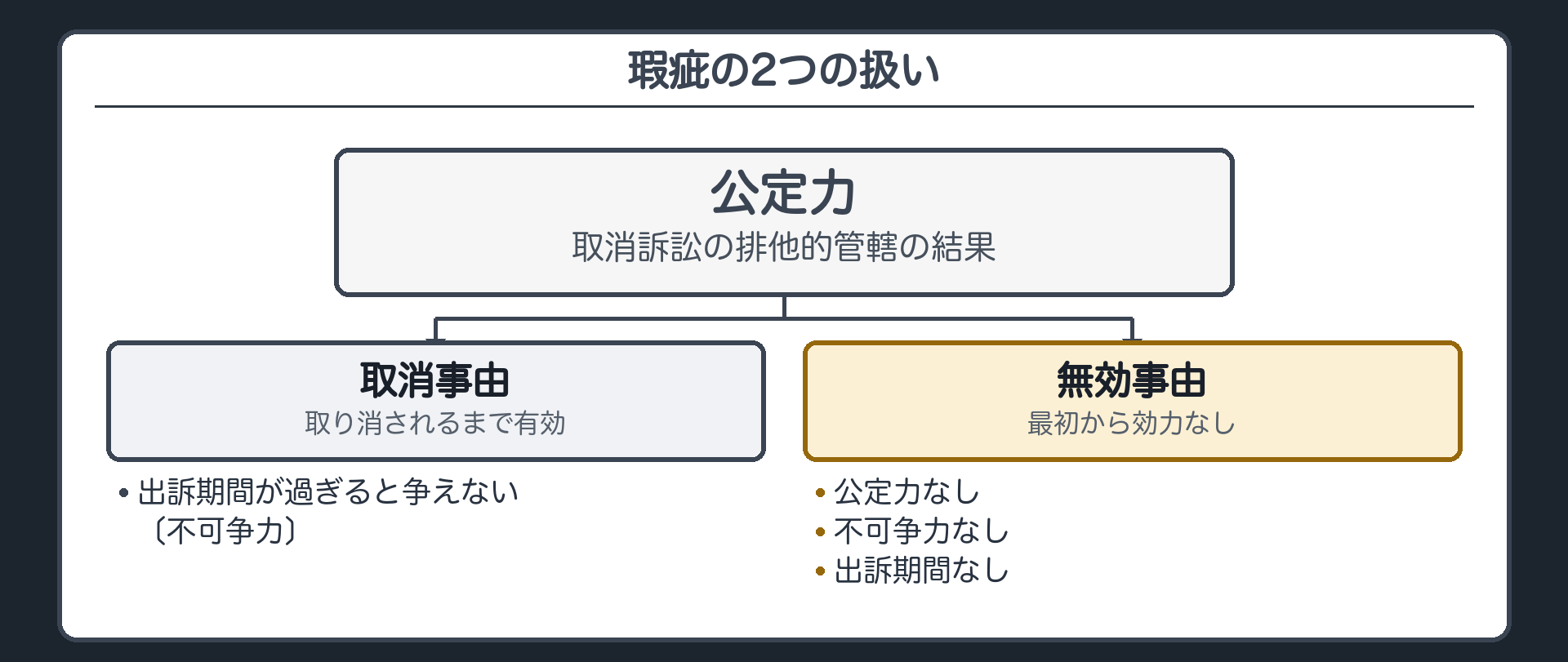 瑕疵の2つの扱い（公定力＝取消訴訟の排他的管轄の結果／取消事由＝取り消されるまで有効・出訴期間が過ぎると争えない〔不可争力〕／無効事由＝最初から効力なし・公定力なし・不可争力なし・出訴期間なし）