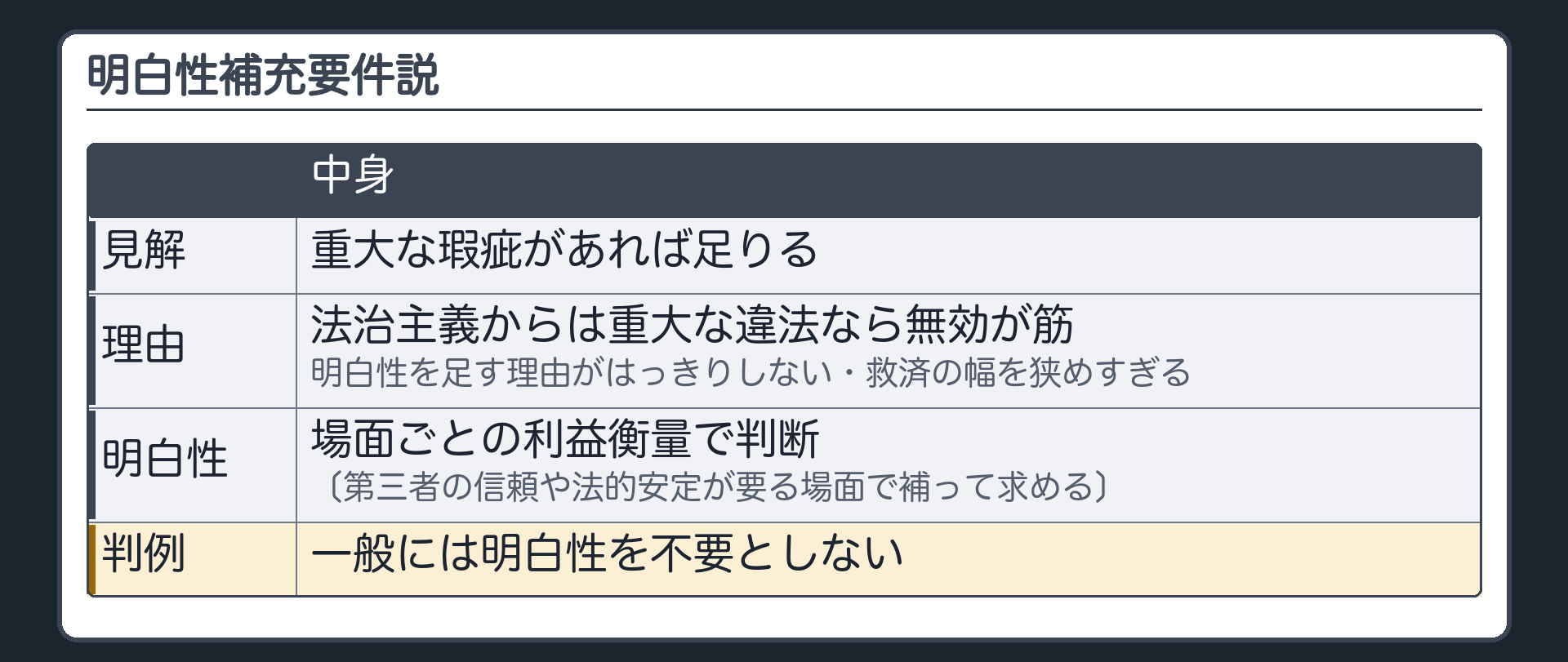 明白性補充要件説（重大な瑕疵があれば足りる見解／理由＝法治主義からは重大な違法なら無効が筋・明白性を足す理由がはっきりしない・救済の幅を狭めすぎる／その見解では明白性まで求めるかは場面ごとの利益衡量で判断〔第三者の信頼や法的安定が要る場面で補って求める〕／判例＝一般には明白性を不要としない）