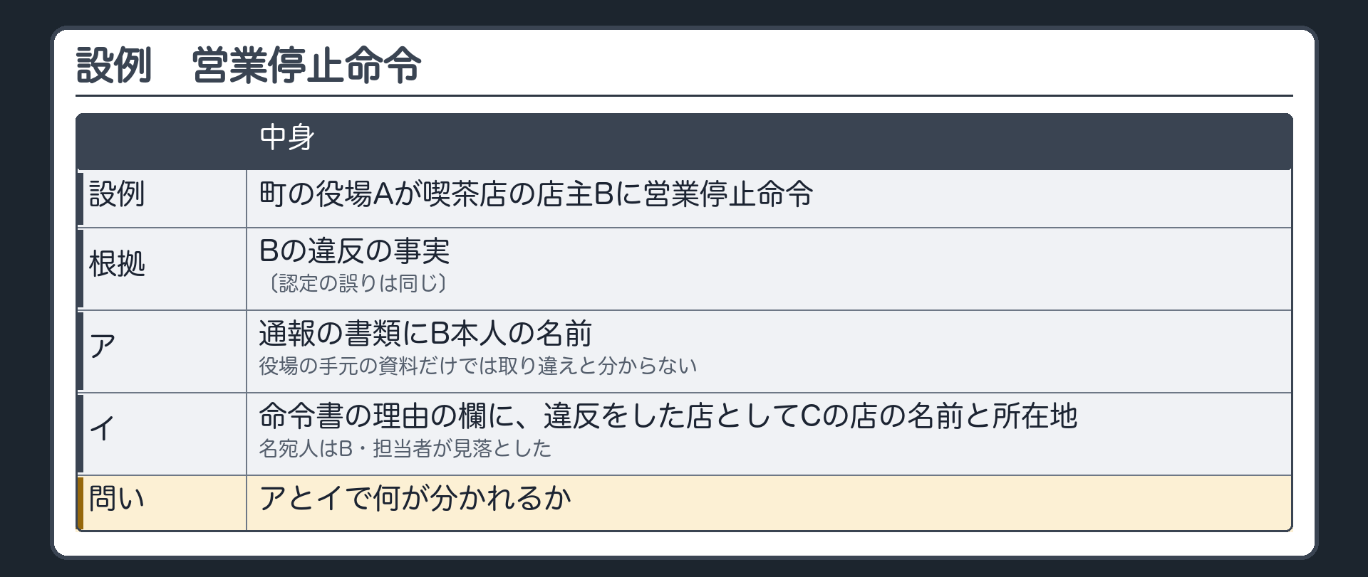 設例（町の役場Aが喫茶店の店主Bに営業停止命令／命令の根拠＝Bの違反の事実／認定の誤りは同じ・ア＝通報書類にB本人の名・役場の手元の資料だけでは取り違えと分からない／イ＝命令書の理由の欄に、違反をした店としてBの店ではないCの店の名前と所在地が書いてある・名宛人はB・担当者が見落とした／問い＝アとイで何が分かれるか）