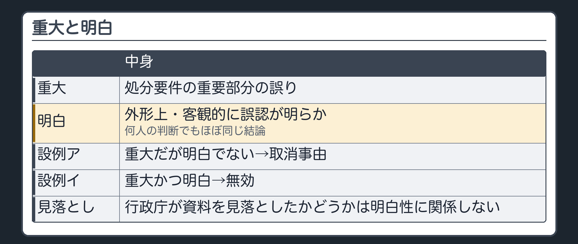 重大と明白（重大＝処分要件の重要部分の誤り／明白＝外形上・客観的に誤認が明らか・何人の判断でもほぼ同じ結論／設例ア＝重大だが明白でない→取消事由／設例イ＝重大かつ明白→無効／行政庁が資料を見落としたかどうかは明白性に関係しない）