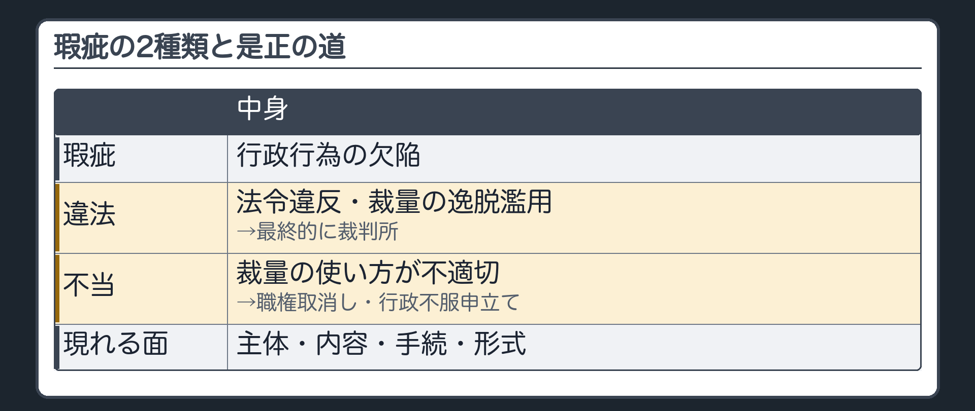瑕疵の2種類と、是正の道（瑕疵＝行政行為の欠陥／違法＝法令違反・裁量の逸脱濫用→最終的に裁判所／不当＝裁量の使い方が不適切→職権取消し・行政不服申立て／瑕疵の現れる面＝主体・内容・手続・形式）