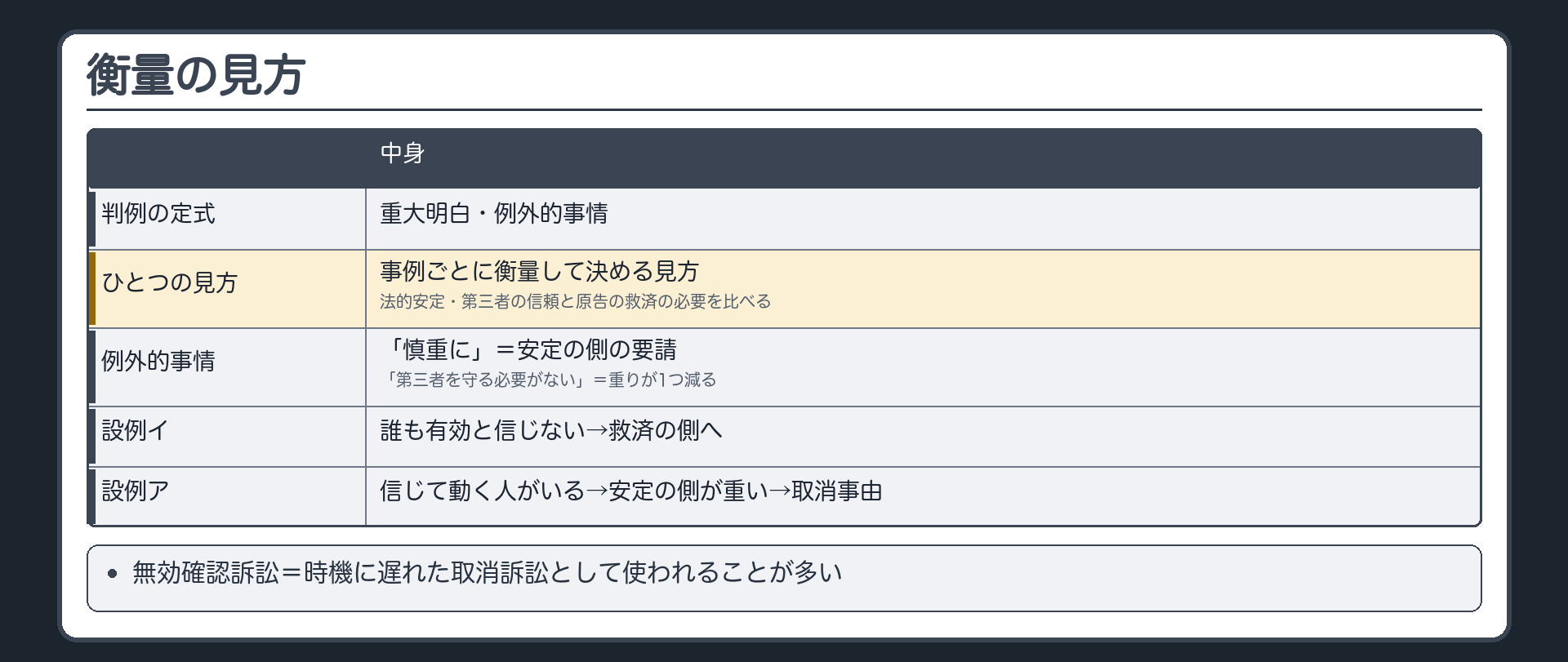 衡量の見方（判例の定式＝重大明白・例外的事情／ひとつの見方＝法的安定・第三者の信頼の要請と、期間を過ぎた原告の救済の必要とを事例ごとに衡量／例外的事情の判決の「慎重に」＝安定の側の要請・「第三者を守る必要がない」＝衡量で比べる重りが1つ減る／設例イ＝誰も有効と信じない→救済の側へ／設例ア＝信じて動く取引先や役場がいる→安定の側が重い→取消事由／無効確認訴訟＝時機に遅れた取消訴訟として使われることが多い）
