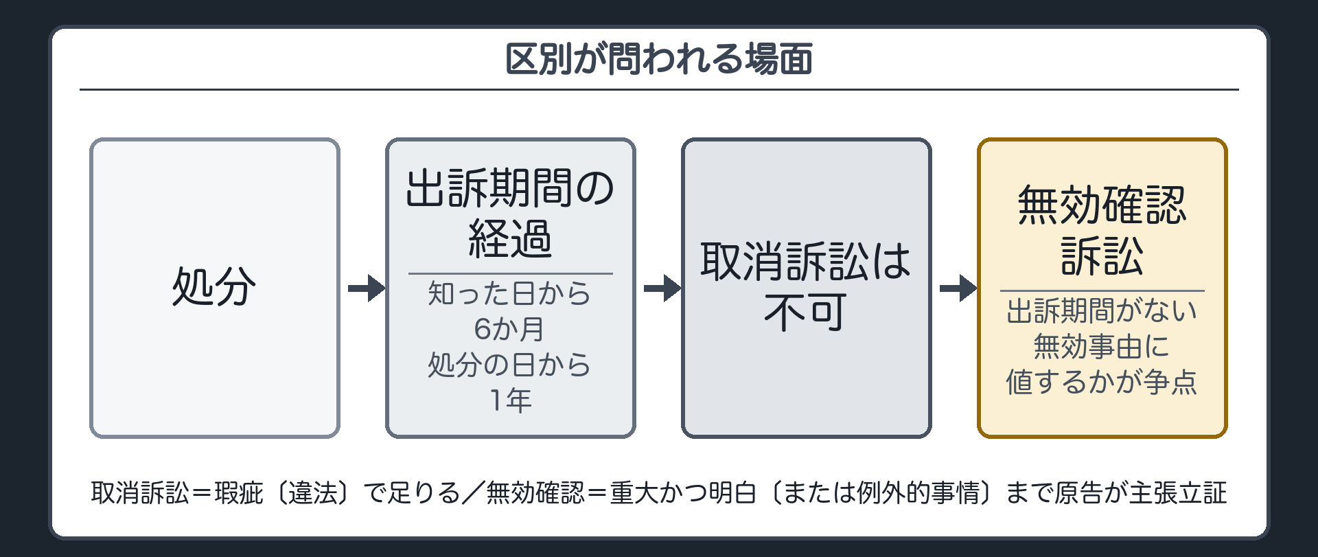 区別が問われる場面（処分→出訴期間の経過〔知った日から6か月・処分の日から1年〕→取消訴訟は不可→無効確認訴訟には出訴期間がない→主張する瑕疵が無効事由に値するかが争点／取消訴訟＝瑕疵〔違法〕で足りる・無効確認＝重大かつ明白〔または例外的事情〕まで原告が主張立証）