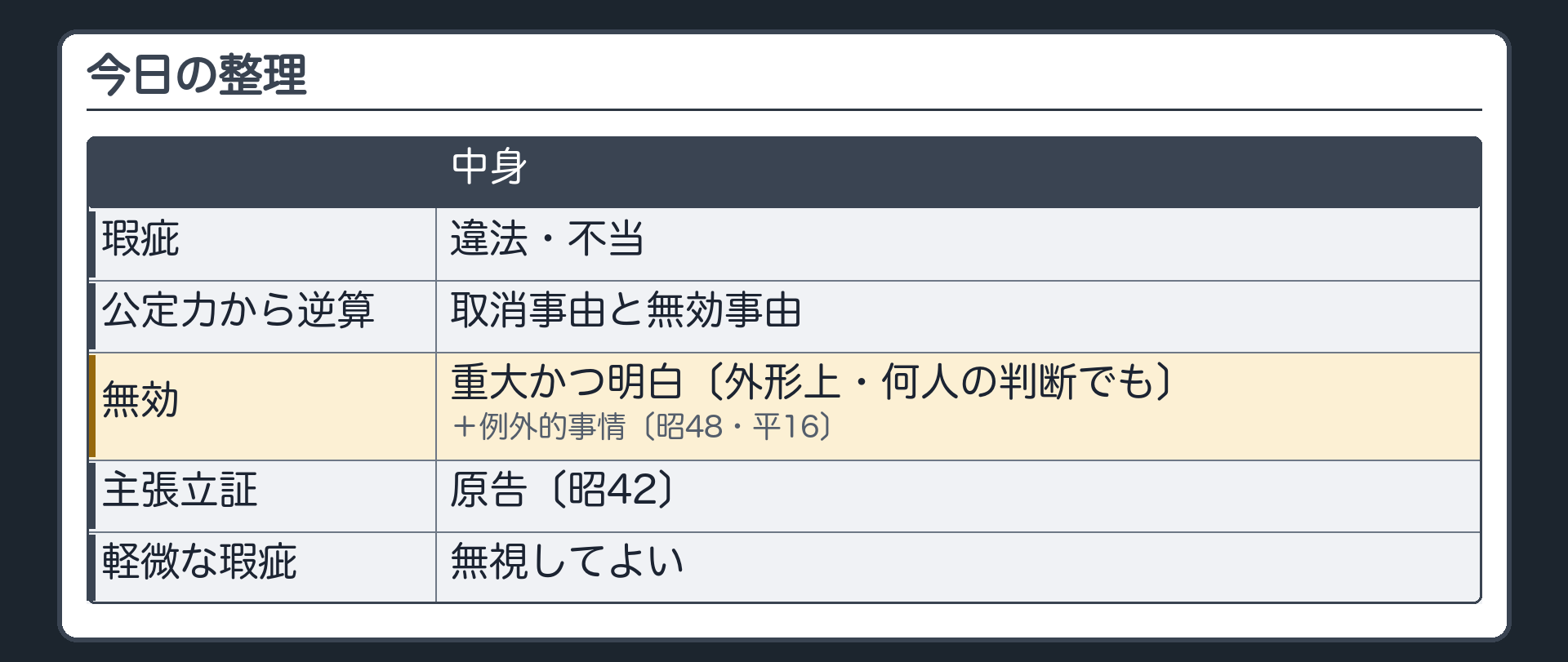 今日の整理（瑕疵＝違法・不当／公定力から逆算＝取消事由と無効事由／無効＝重大かつ明白〔外形上・何人の判断でも〕＋例外的事情〔昭48・平16〕／主張立証は原告〔昭42〕／軽微な瑕疵は無視）
