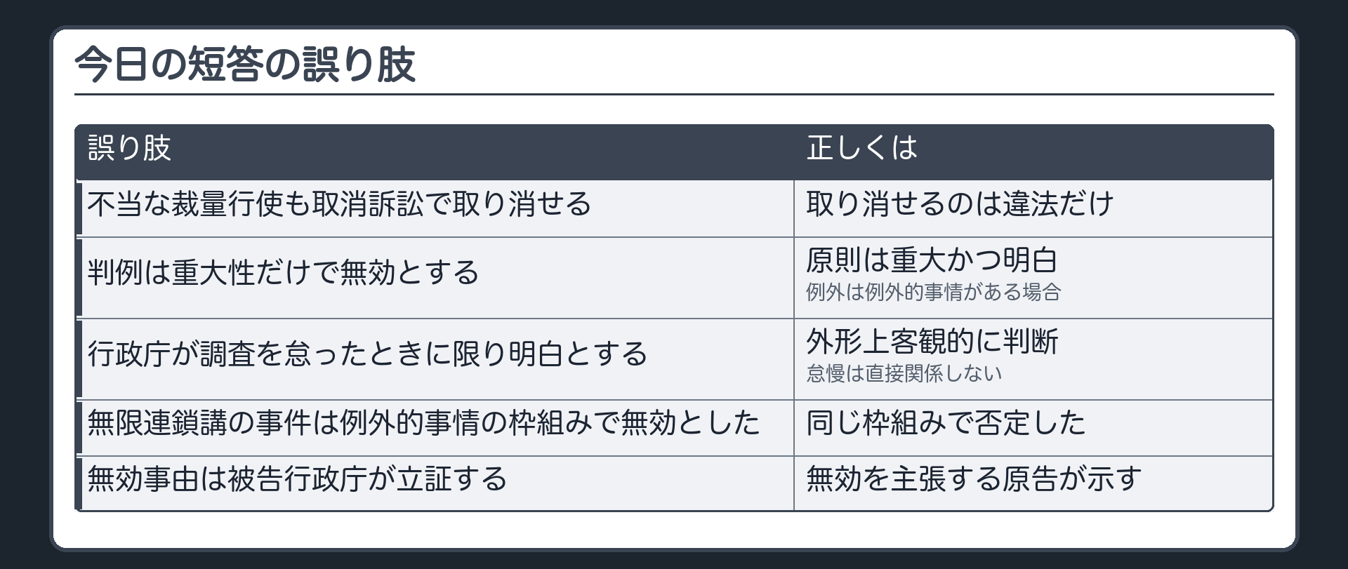 今日の短答の誤り肢（不当な裁量行使も取消訴訟で取り消せる〔誤り〕／判例は重大性だけで無効とする〔誤り〕／行政庁が調査を怠ったときに限り明白とする〔誤り〕／無限連鎖講の事件は例外的事情の枠組みで無効とした〔誤り〕／無効事由は被告行政庁が立証する〔誤り〕）