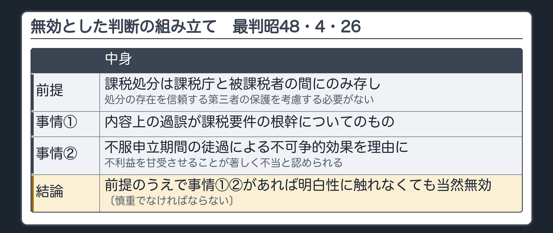 無効とした判断の組み立て（前提＝課税処分は課税庁と被課税者の間にのみ存し処分の存在を信頼する第三者の保護を考慮する必要がない／事情①内容上の過誤が課税要件の根幹についてのもの／事情②不服申立期間の徒過による不可争的効果を理由に不利益を甘受させることが著しく不当と認められる／前提のうえで事情①②があれば明白性に触れなくても当然無効／「慎重でなければならない」）