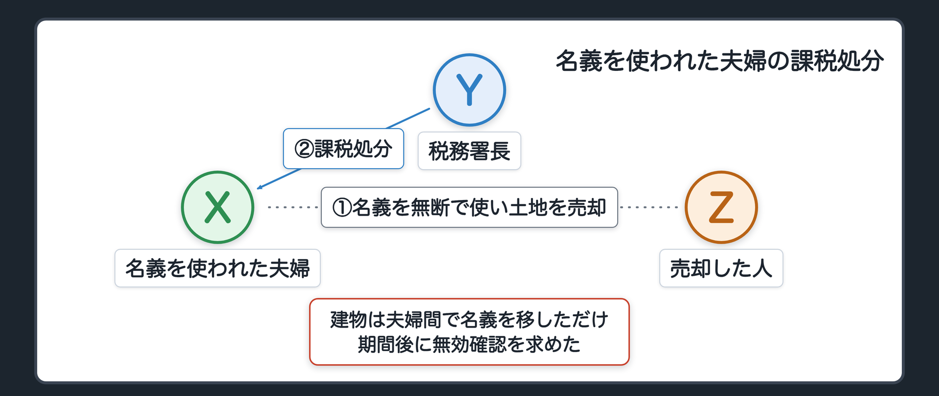 事案の流れ（Y＝税務署長／X＝名義を使われた夫婦2人／Z＝無断で登記・書類を整えて売却した人／Z→Xの名義で土地を売却・建物はXの間で名義を移しただけ／Y→Xに譲渡所得があるとして課税処分／Xは異議申立期間内に争わず期間後に無効確認を求めた／買主は図の外）