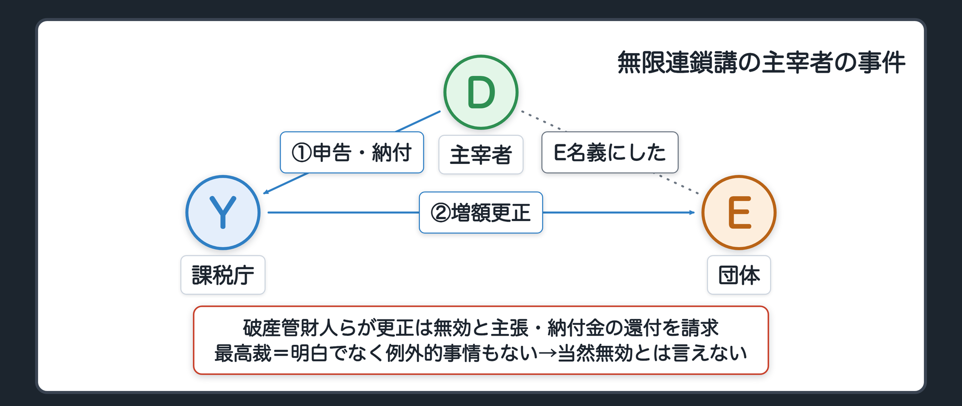 事案の流れ（Y＝課税庁／D＝団体を名乗らせて申告・納付した主宰者／E＝団体〔法人でない社団〕／DがE名義で法人税等を申告・納付／YがEを法人でない社団と認定して増額更正／破産管財人らが実体は無く更正は無効と主張して納付金の還付を請求／最高裁＝明白でなく・例外的事情もない→当然無効とは言えない）