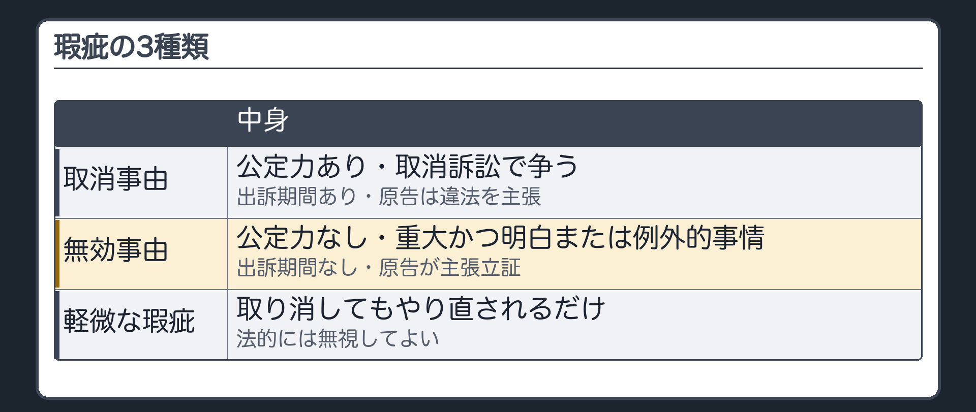 瑕疵の3種類（取消事由＝公定力あり・取消訴訟で争う・出訴期間あり・原告は違法を主張／無効事由＝公定力なし・重大かつ明白または例外的事情・出訴期間なし・原告が主張立証／軽微な瑕疵＝取り消してもやり直されるだけ・法的には無視してよい）