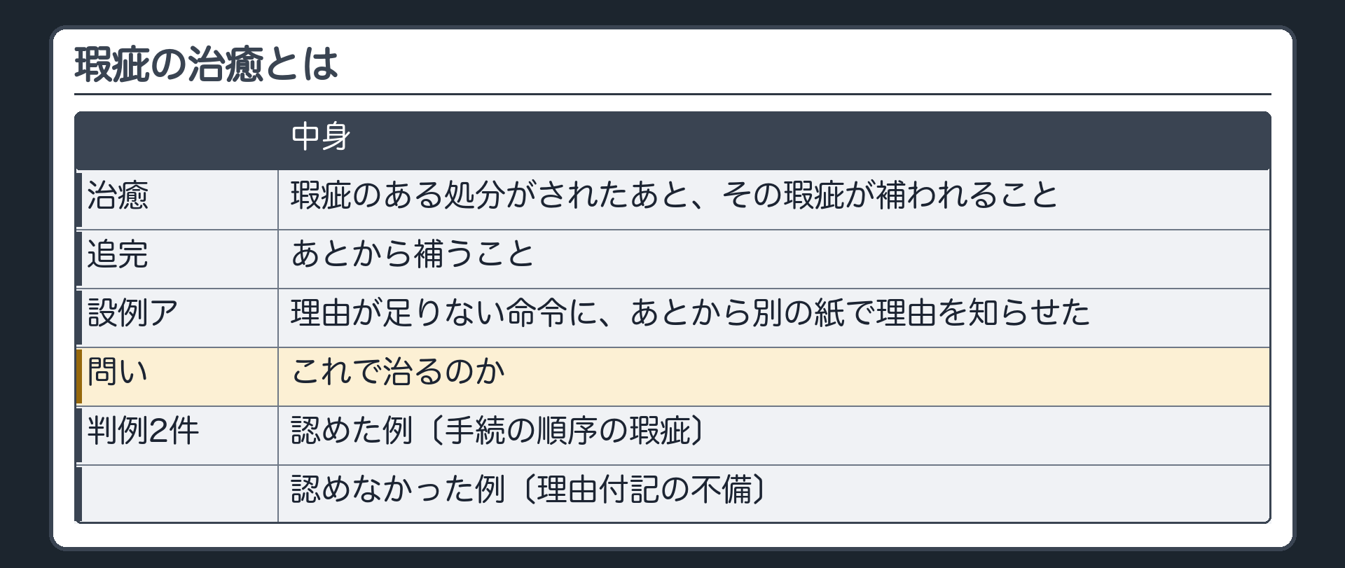 瑕疵の治癒（治癒＝瑕疵のある処分がされたあと、その瑕疵が補われること／追完＝あとから補うこと／設例ア＝理由が足りない命令にあとから別の紙で理由を知らせた→治るのか／判例2件＝認めた例〔手続の順序の瑕疵〕・認めなかった例〔理由付記の不備〕）