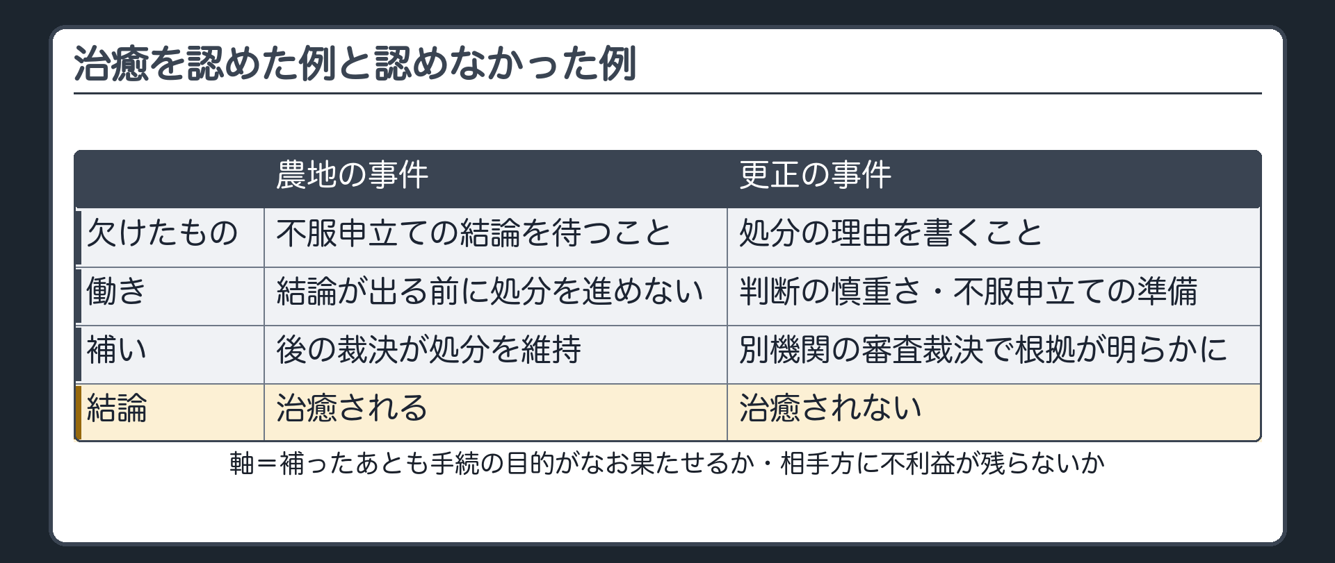 2件の比較表（農地の事件＝欠けたもの：不服申立ての結論を待つこと／働き：結論が出る前に処分を進めない／あとからの補い：後の裁決が処分を維持／結論：治癒される ・ 更正の事件＝欠けたもの：処分の理由を書くこと／働き：判断の慎重さ・不服申立ての準備／あとからの補い：別の機関の審査裁決で根拠が明らかに／結論：治癒されない／軸＝補ったあとも手続の目的がなお果たせるか・相手方に不利益が残らないか）