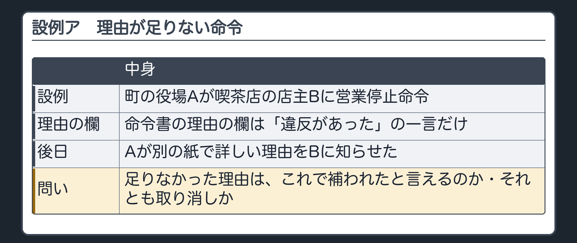 設例ア（町の役場Aが喫茶店の店主Bに営業停止命令／命令書の理由の欄＝「違反があった」の一言だけ／後日、Aが別の紙で詳しい理由をBに知らせた／問い＝足りなかった理由は、これで補われたと言えるのか・それとも取り消しか）