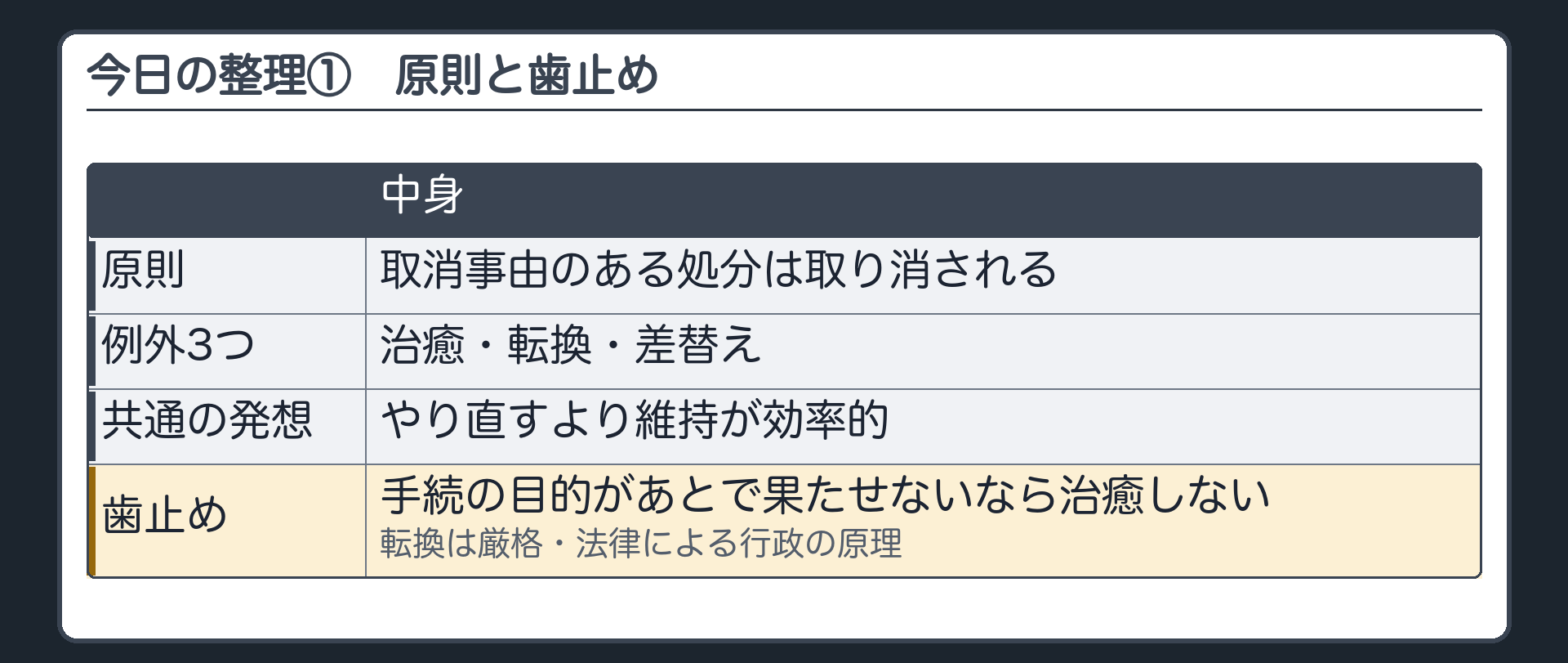 今日の整理①（原則＝取消事由のある処分は取り消される／例外3つ＝治癒・転換・差替え／共通の発想＝やり直すより維持が効率的／歯止め＝手続の目的があとで果たせないなら治癒しない・転換は厳格・法律による行政の原理）