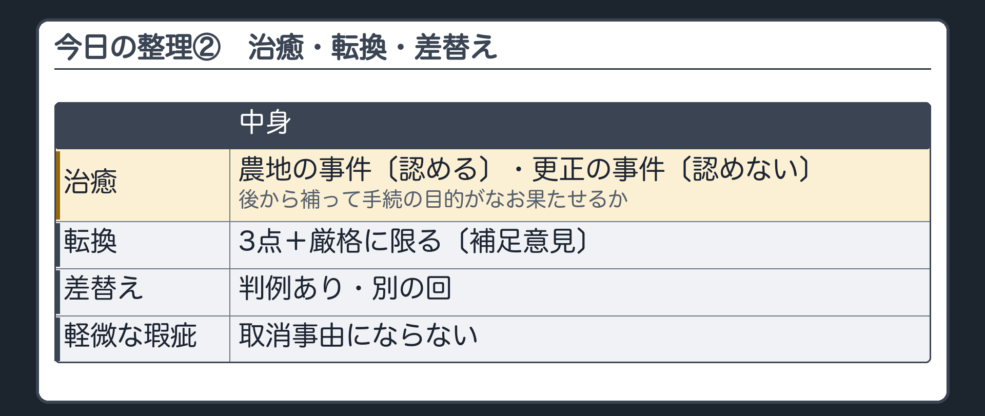 今日の整理②（治癒＝農地の事件〔認める〕・更正の事件〔認めない〕＝後から補って手続の目的がなお果たせるか／転換＝3点＋厳格に限る〔補足意見〕／差替え＝判例あり・別の回／軽微な瑕疵＝取消事由にならない）