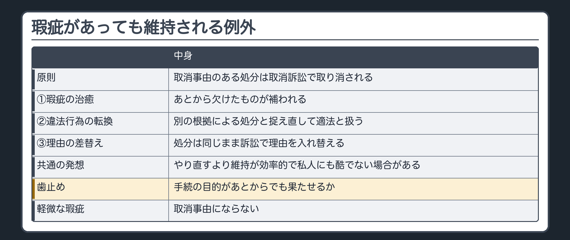 例外3つの一覧（原則＝取消事由のある処分は取消訴訟で取り消される／①瑕疵の治癒＝あとから欠けたものが補われる／②違法行為の転換＝別の根拠による処分と捉え直して適法と扱う／③理由の差替え＝処分は同じまま訴訟で理由を入れ替える／共通の発想＝やり直すより維持が効率的で私人にも酷でない場合がある／歯止め＝手続の目的があとからでも果たせるか／軽微な瑕疵＝取消事由にならない）