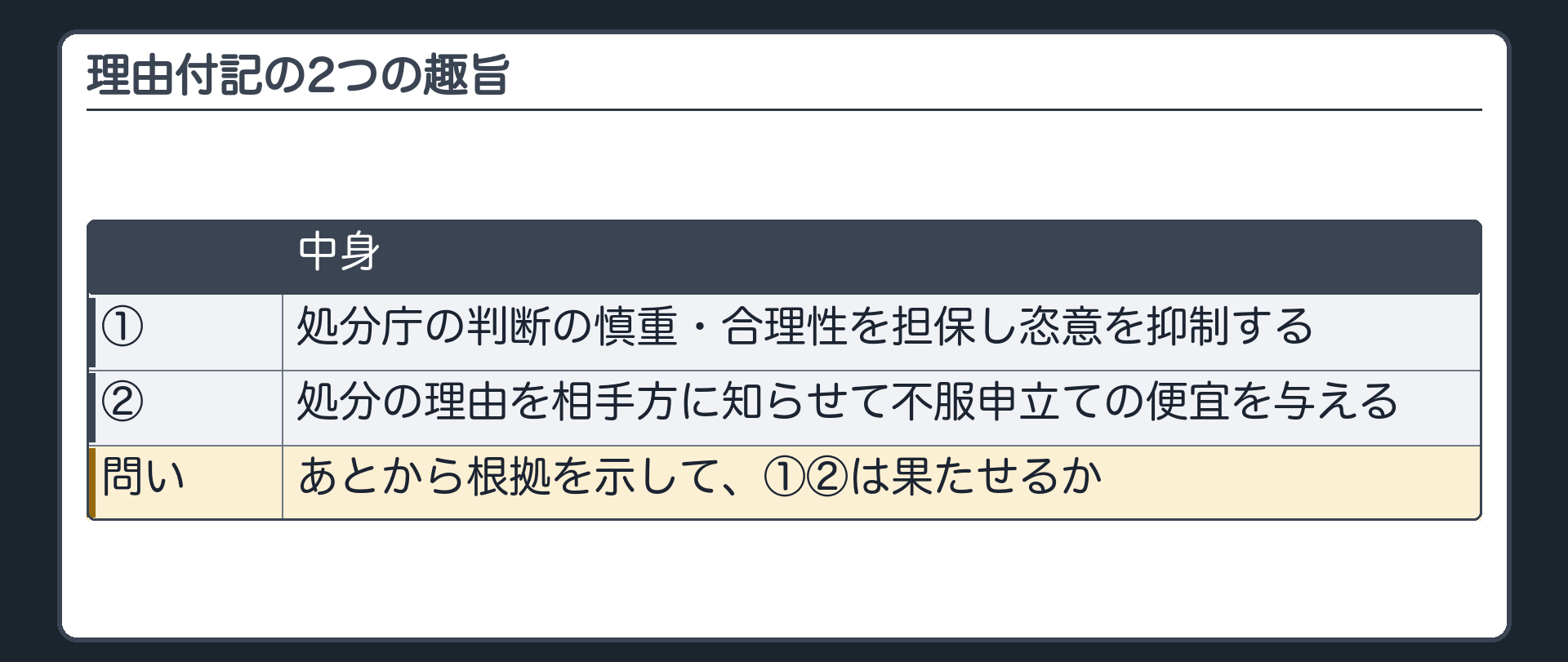 理由付記の2つの趣旨（①処分庁の判断の慎重・合理性を担保し恣意を抑制する／②処分の理由を相手方に知らせて不服申立ての便宜を与える／問い＝あとから根拠を示して、①②は果たせるか）