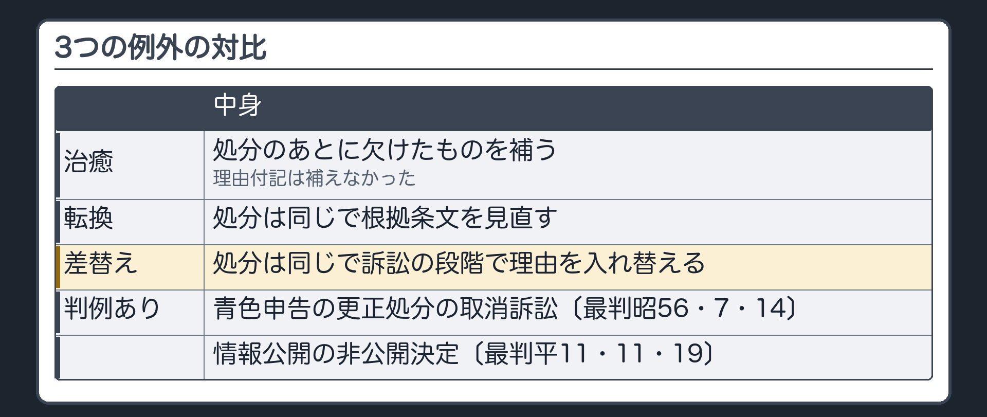 3つの例外の対比（治癒＝処分のあとに欠けたものを補う・理由付記は補えなかった／転換＝処分は同じで根拠条文を見直す／差替え＝処分は同じで訴訟の段階で理由を入れ替える／判例あり＝青色申告の更正処分の取消訴訟〔最判昭56・7・14〕・情報公開の非公開決定〔最判平11・11・19〕）