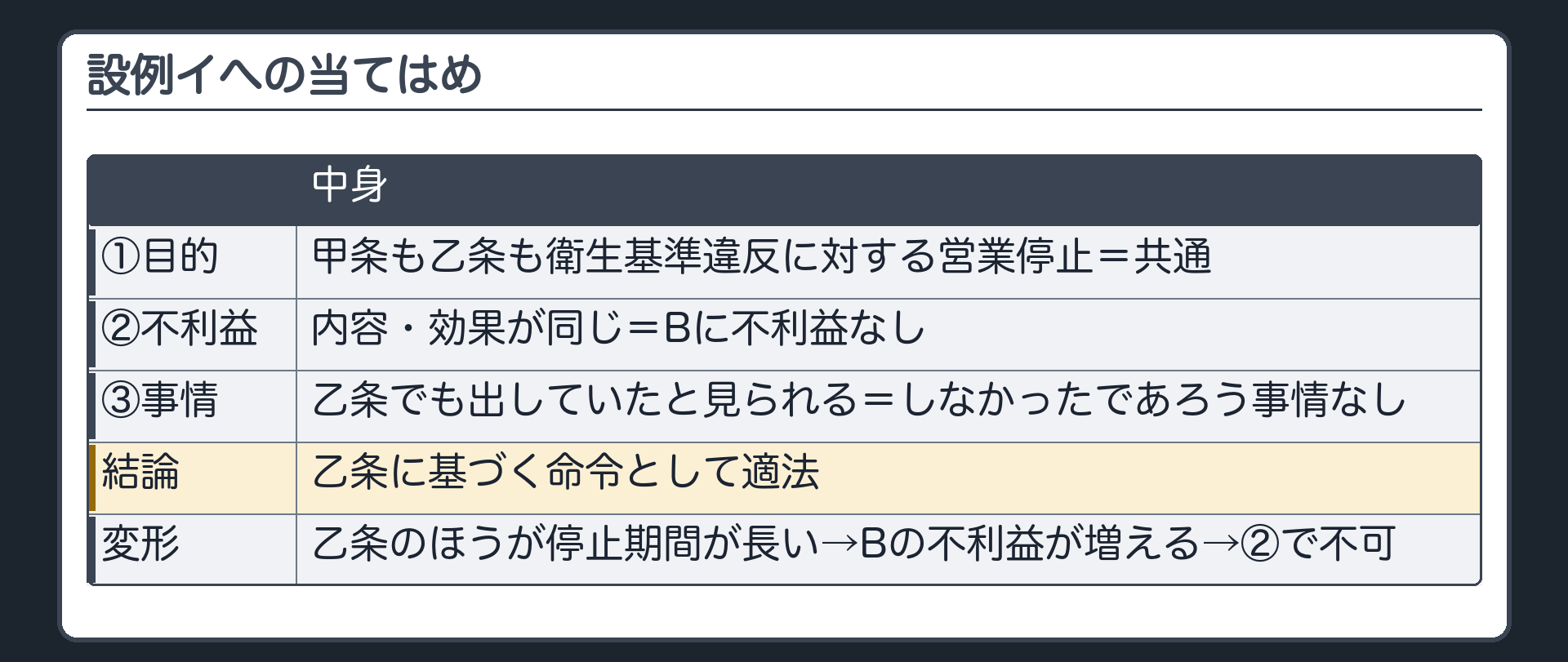 設例イへの当てはめ（①甲条も乙条も衛生基準違反に対する営業停止＝目的共通／②内容・効果が同じ＝Bに不利益なし／③乙条でも出していたと見られる＝しなかったであろう事情なし→乙条に基づく命令として適法／変形＝乙条のほうが停止期間が長い→Bの不利益が増える→②で不可）