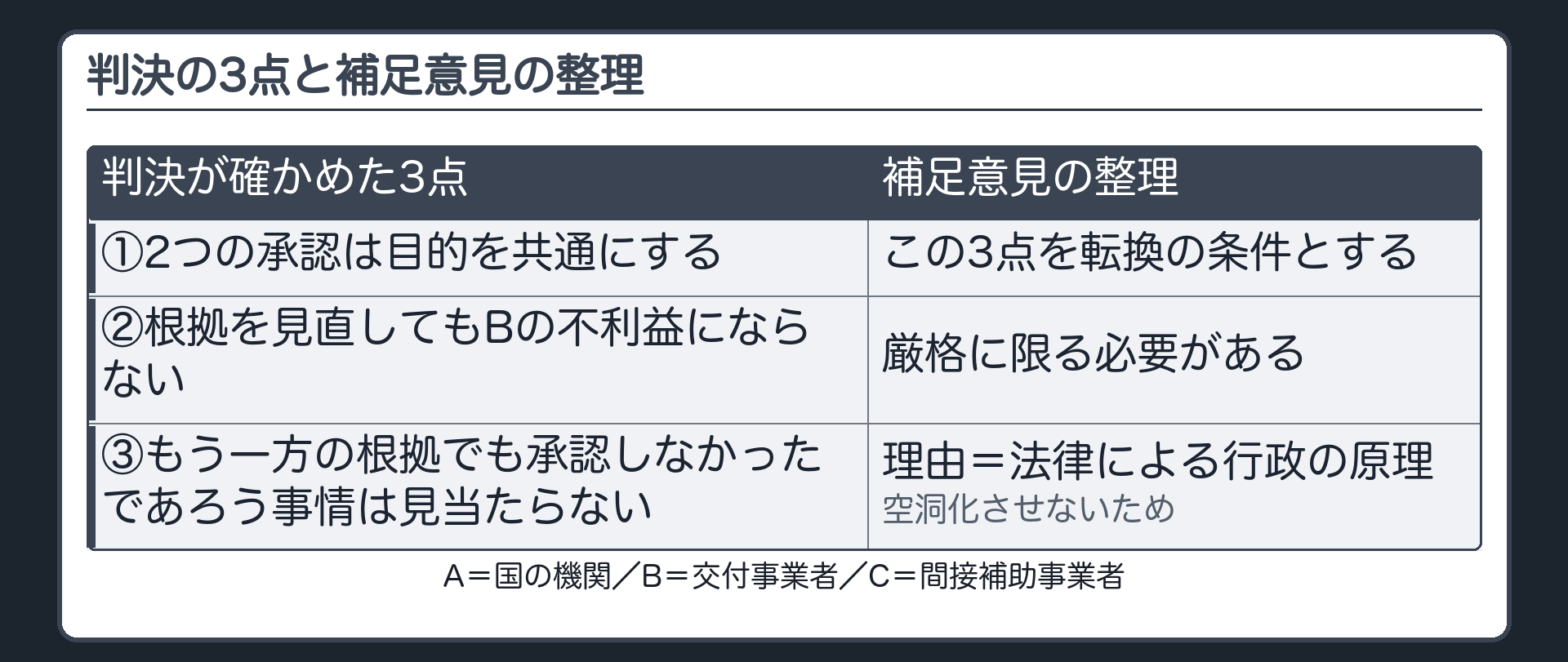 判決が確かめた3点と補足意見の整理（左＝判決が確かめた3点：①2つの承認は目的を共通にする／②根拠を見直してもBの不利益にならない／③もう一方の根拠でも承認しなかったであろう事情は見当たらない／右＝補足意見の整理：この3点を転換の条件とし、法律による行政の原理を空洞化させないため厳格に限る／事案の登場人物＝A〔国の機関〕・B〔交付事業者〕・C〔間接補助事業者〕）