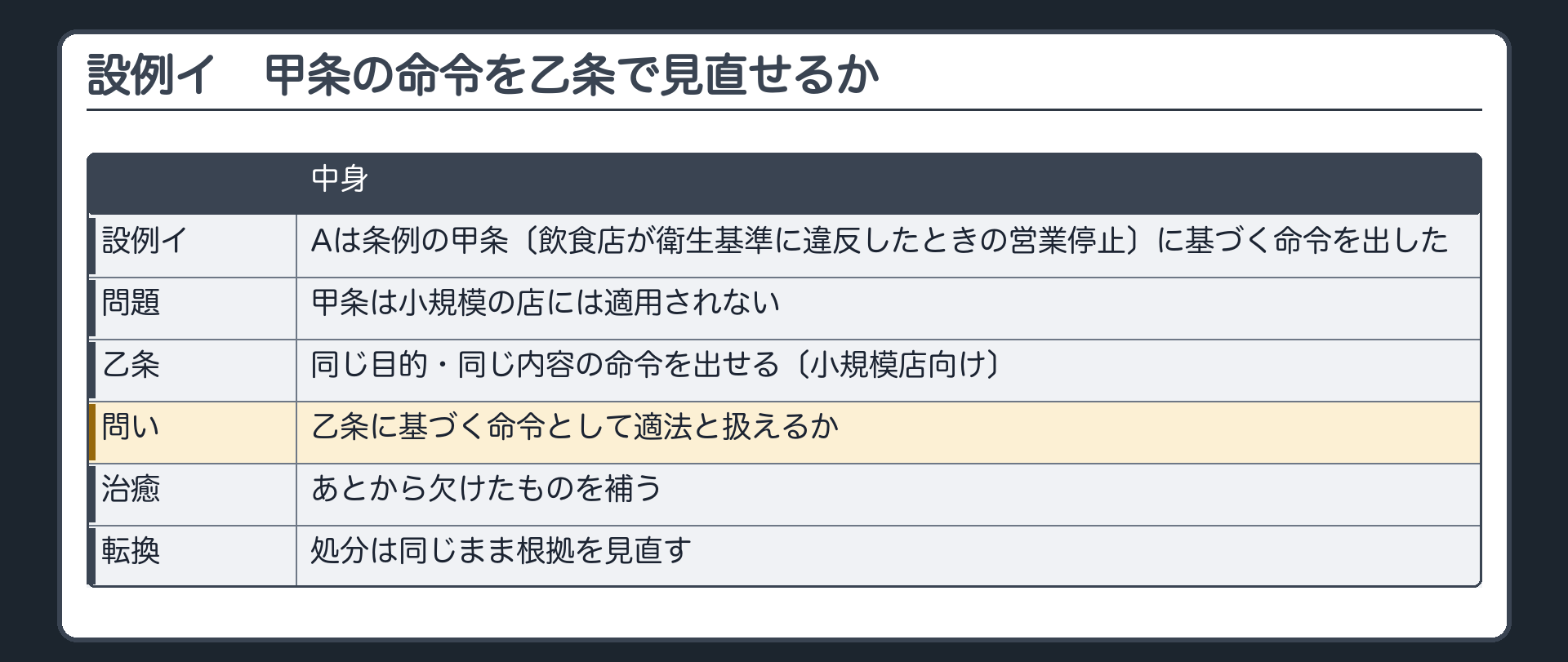 転換と治癒の違い・設例イ（Aは条例の甲条〔飲食店が衛生基準に違反したときの営業停止〕に基づく命令を出した／甲条は小規模の店には適用されない／同じ目的・同じ内容の命令を出せる乙条〔小規模店向け〕はある／問い＝乙条に基づく命令として適法と扱えるか／治癒＝あとから欠けたものを補う・転換＝処分は同じまま根拠を見直す）