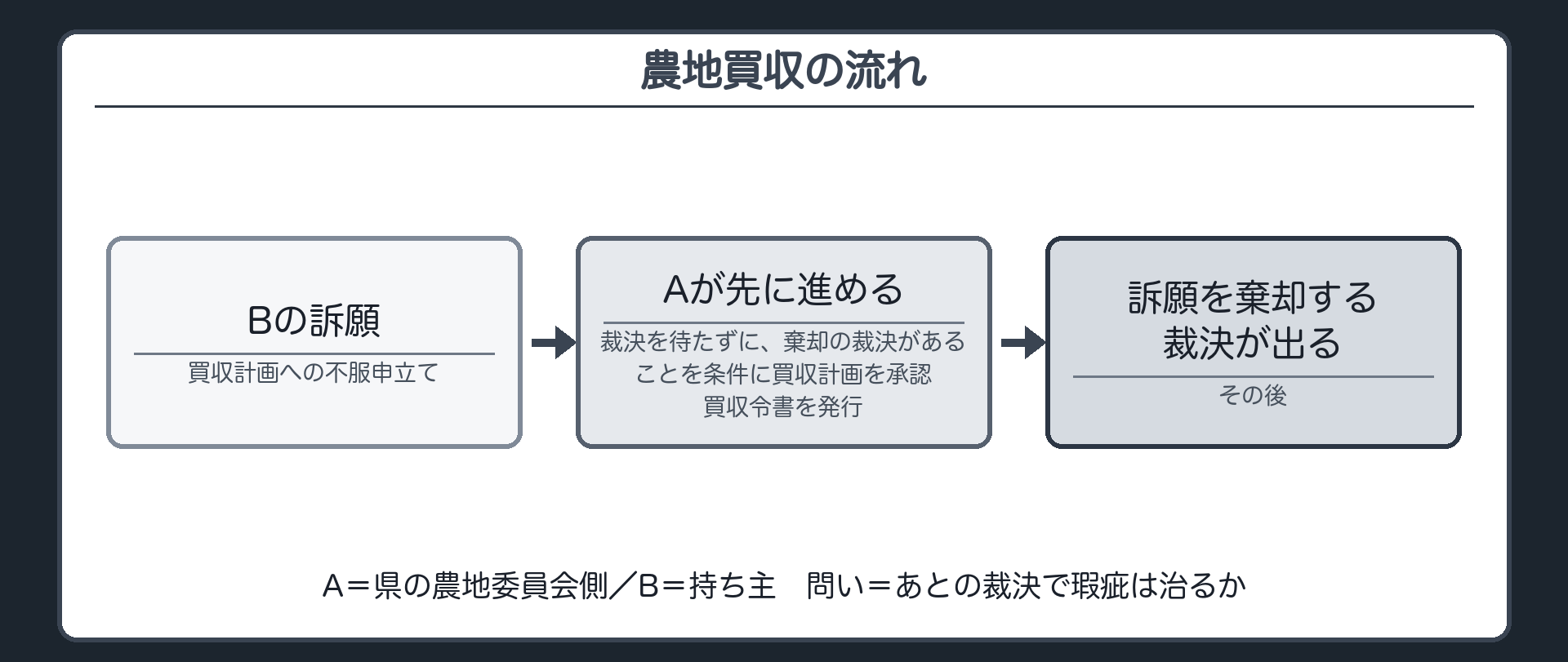 農地買収の流れ（A＝県の農地委員会側／B＝持ち主／①Bが買収計画に不服申立て〔訴願〕→②Aは裁決を待たずに、棄却の裁決があることを条件に買収計画を承認し、買収令書を発行→③その後、訴願を棄却する裁決が出た／問い＝あとの裁決で瑕疵は治るか）