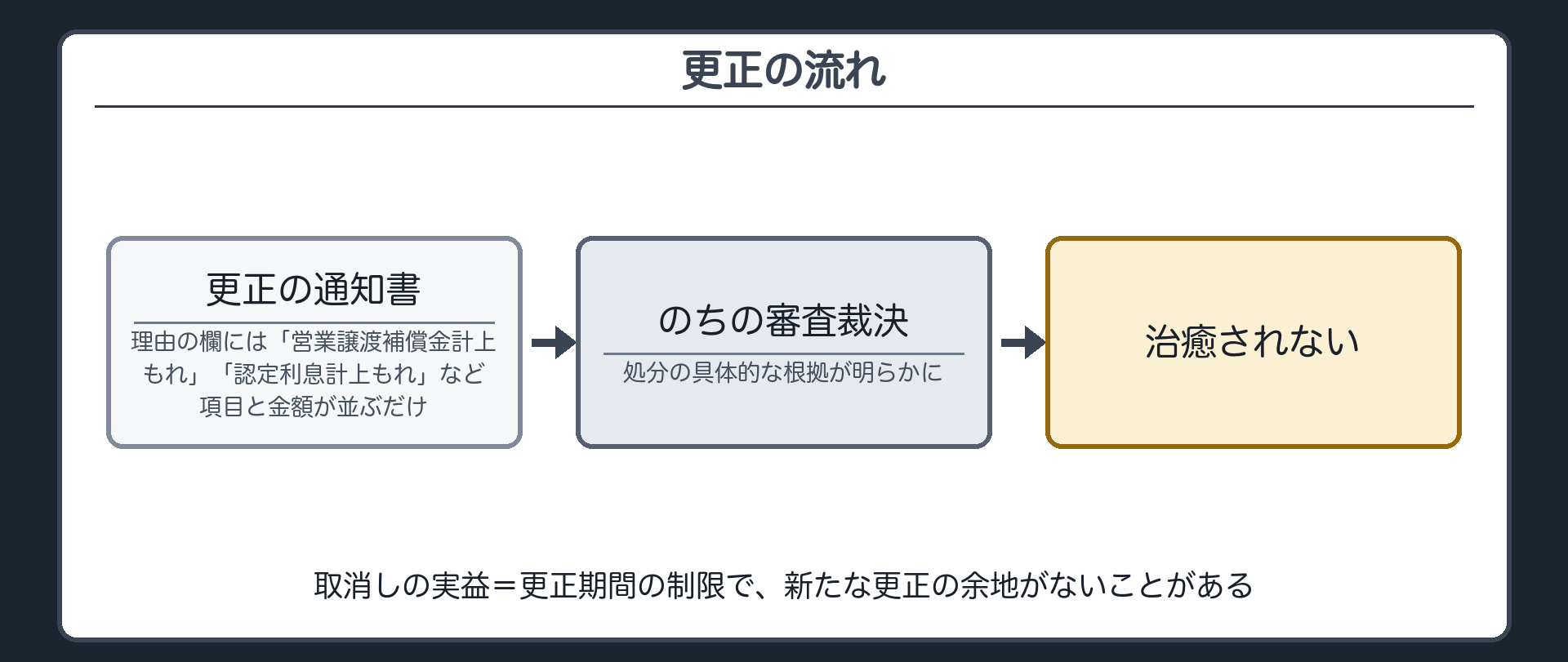 更正の流れ（更正通知書の理由の欄＝「営業譲渡補償金計上もれ」「認定利息計上もれ」など項目と金額が並ぶだけ→のちの審査裁決で処分の具体的な根拠が明らかにされた→治癒されない／理由付記の2つの趣旨＝①処分庁の判断の慎重・合理性を担保し恣意を抑制②処分の理由を相手方に知らせて不服申立ての便宜を与える／取消しの実益＝更正期間の制限で新たな更正の余地がないことがある）