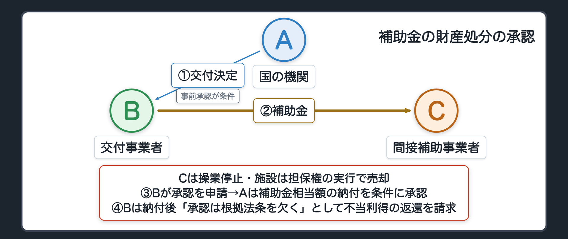 補助金の事案（A＝国の機関／B＝交付事業者／C＝間接補助事業者／AがBに交付決定・条件＝Bが間接補助事業者に財産処分を承認するときは事前にAの承認／補助金はBからCへ・Cが施設を整備／Cは操業停止・施設は担保権の実行で売却／Bが22条に基づく承認を申請→Aは補助金相当額の納付を条件に承認／Bは納付後「承認は根拠法条を欠く」として不当利得の返還を請求）
