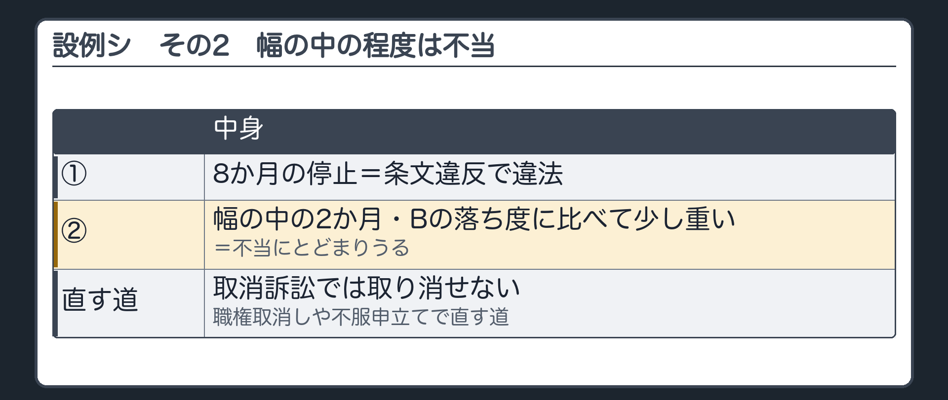 設例シ（①条例の上限6か月を超える8か月の停止＝条文違反で違法／②幅の中の2か月・Bの落ち度に比べて少し重い＝不当にとどまりうる〔取消訴訟では取り消せない・職権取消しや不服申立てで直す道〕）