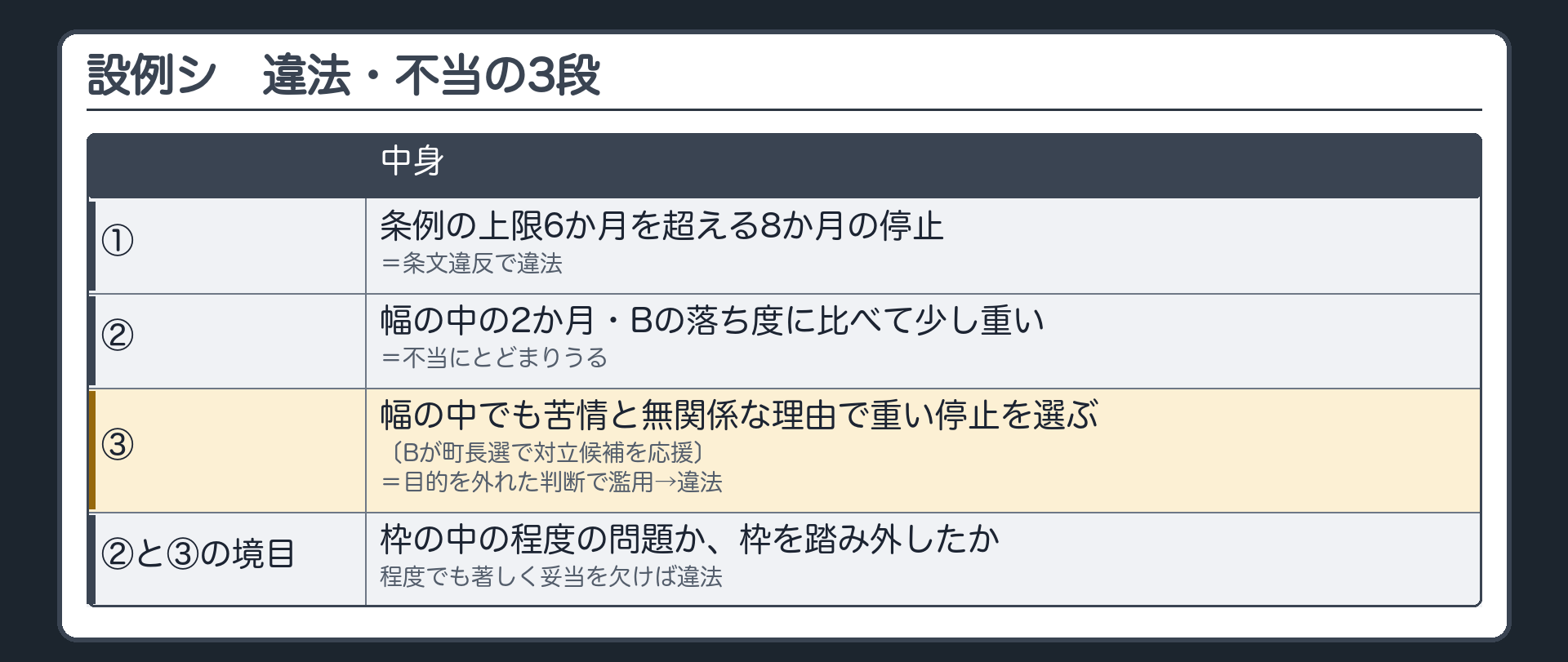 設例シ（違法・不当の3段／①8か月の停止＝違法／②幅の中の2か月＝不当にとどまりうる／③幅の中でも苦情と無関係な理由〔Bが町長選で対立候補を応援〕で重い停止を選ぶ＝目的を外れた判断で濫用→違法／②と③の境目＝枠の中の程度の問題か枠を踏み外したか／程度でも著しく妥当を欠けば違法）
