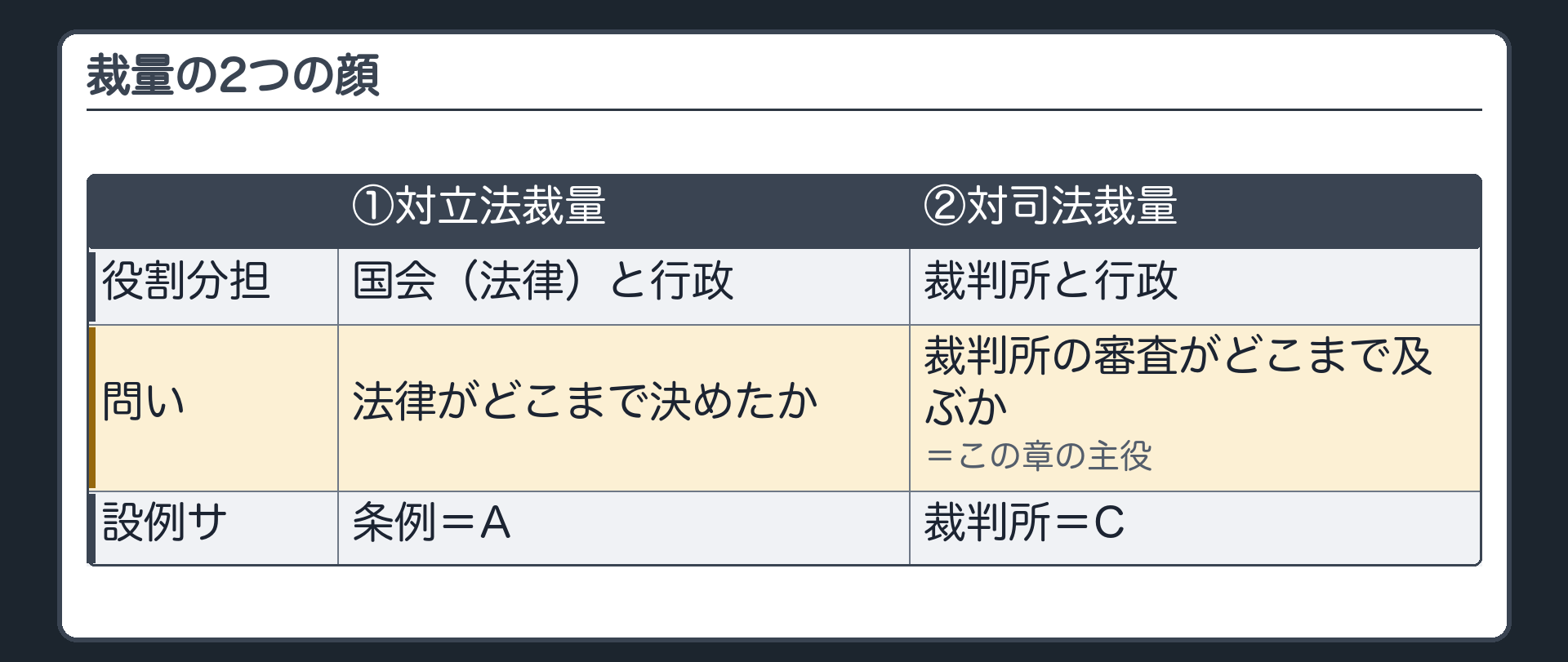 裁量の2つの顔（①対立法裁量＝国会（法律）と行政の役割分担・法律がどこまで決めたか／②対司法裁量＝裁判所と行政の役割分担・裁判所の審査がどこまで及ぶか＝この章の主役／設例サ＝A・Cの位置）