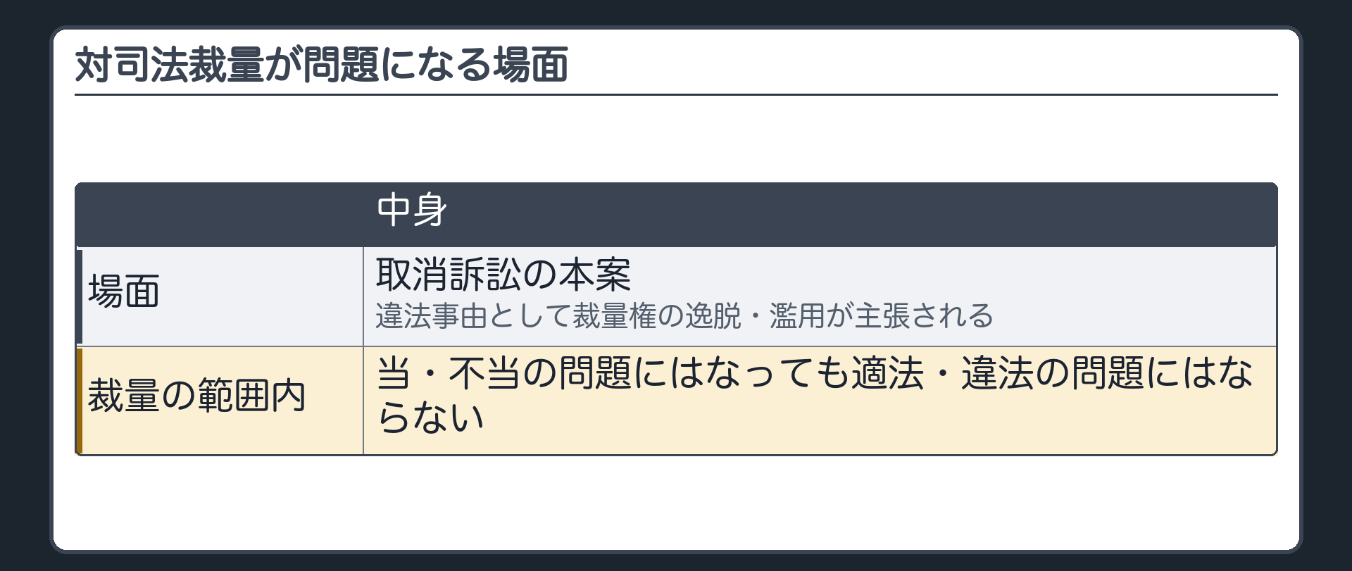 対司法裁量が問題になる場面（取消訴訟の本案で違法事由として裁量権の逸脱・濫用が主張される／裁量の範囲内＝当・不当の問題にはなっても適法・違法の問題にはならない）