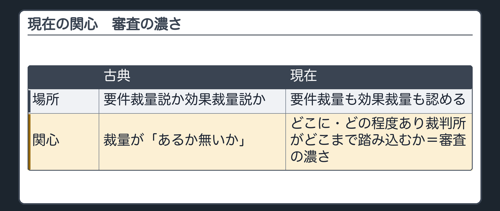 現在の関心（要件裁量も効果裁量も認める／関心＝どこに・どの程度あり・裁判所がどこまで踏み込むか＝審査の濃さ）
