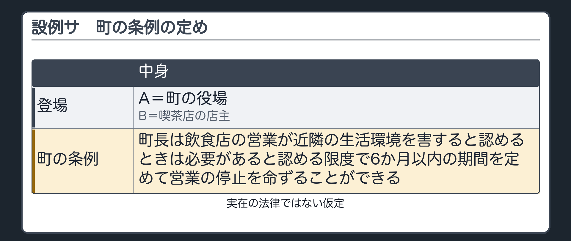 設例サ（町の役場A・喫茶店の店主B／町の条例＝町長は飲食店の営業が近隣の生活環境を害すると認めるときは必要があると認める限度で6か月以内の期間を定めて営業の停止を命ずることができる〔実在の法律ではない仮定〕）
