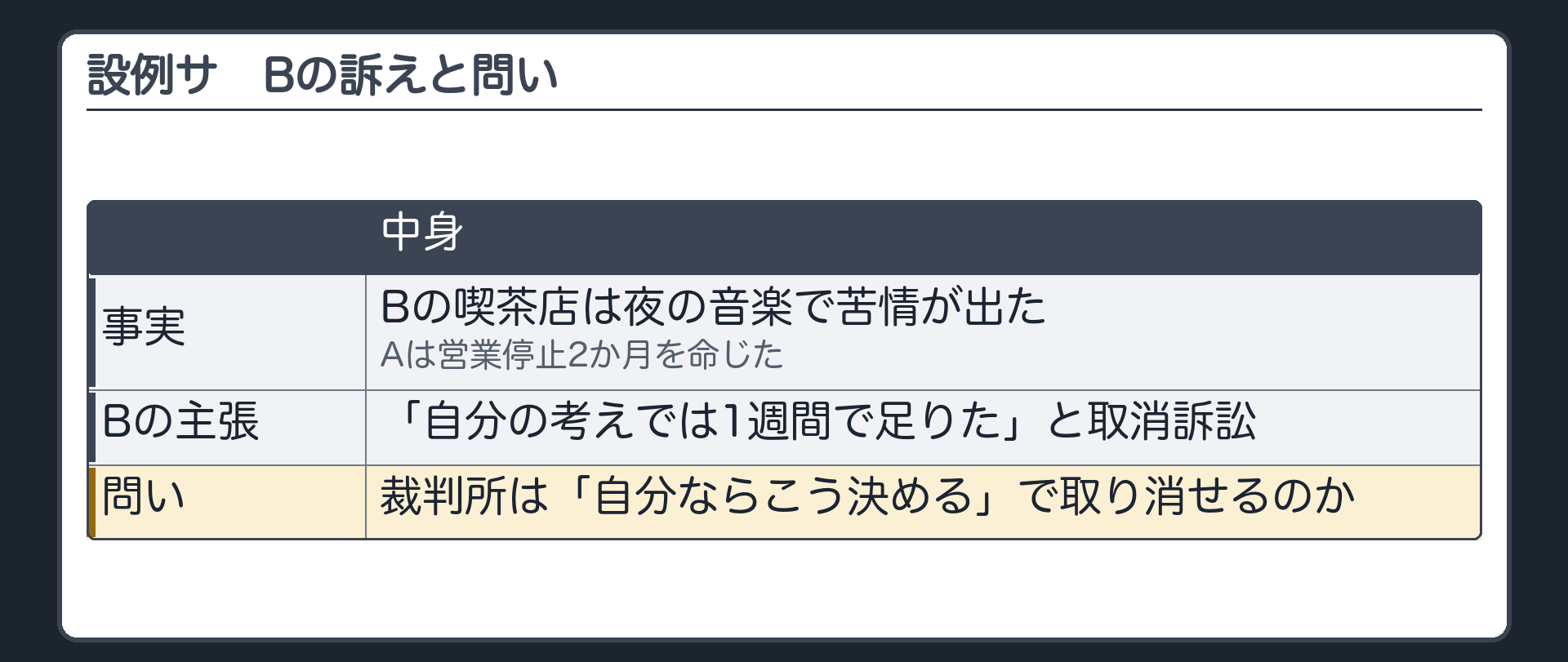設例サ（Bの喫茶店は夜の音楽で苦情・Aは営業停止2か月を命じた／Bは「自分の考えでは1週間で足りた」と取消訴訟／問い＝裁判所は「自分ならこう決める」で取り消せるのか）