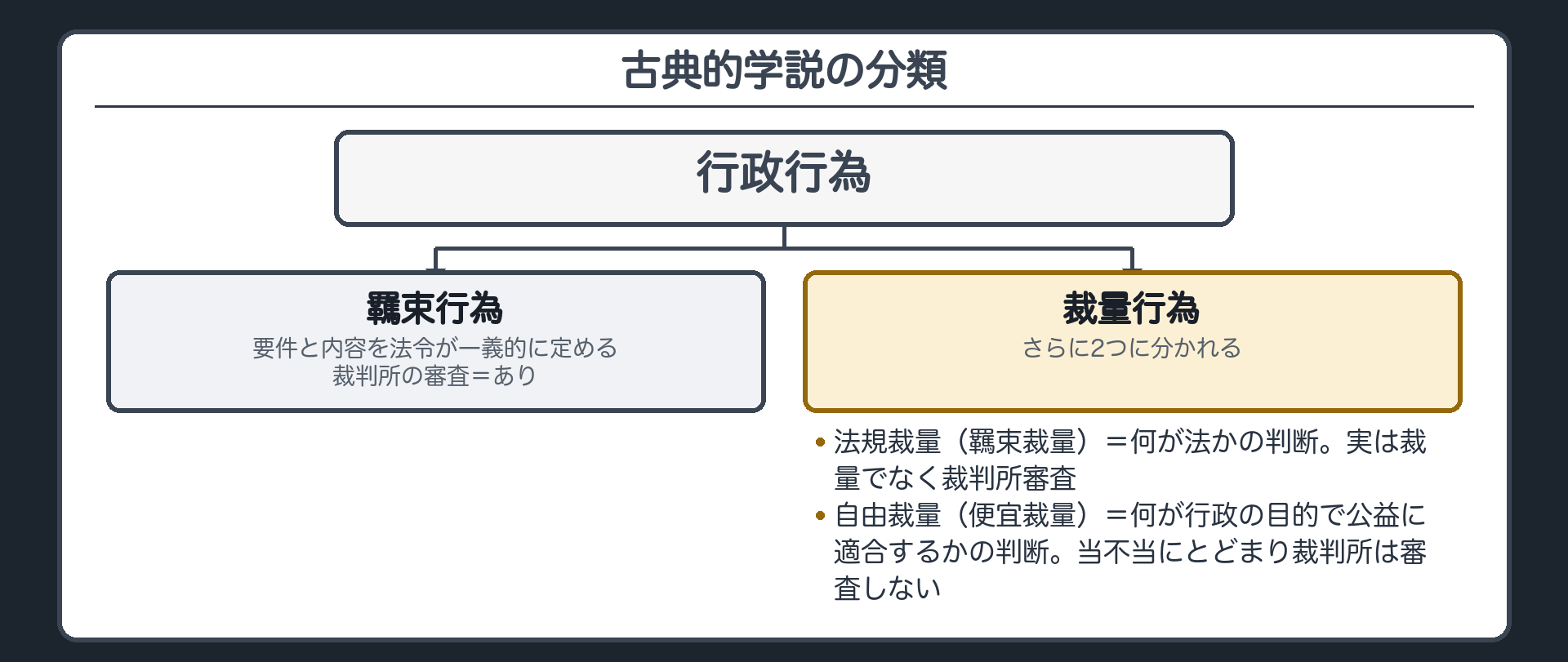 古典的学説の分類図（行政行為＝羈束行為〔要件と内容を法令が一義的に定める〕／裁量行為〔行政庁の判断に委ねる部分がある〕→法規裁量（羈束裁量）＝何が法かの判断・実は裁量でなく裁判所が審査する／自由裁量（便宜裁量）＝何が行政の目的で公益に適合するかの判断・当不当にとどまり裁判所は審査しない／裁判所の審査＝羈束行為あり・法規裁量あり・自由裁量なし）