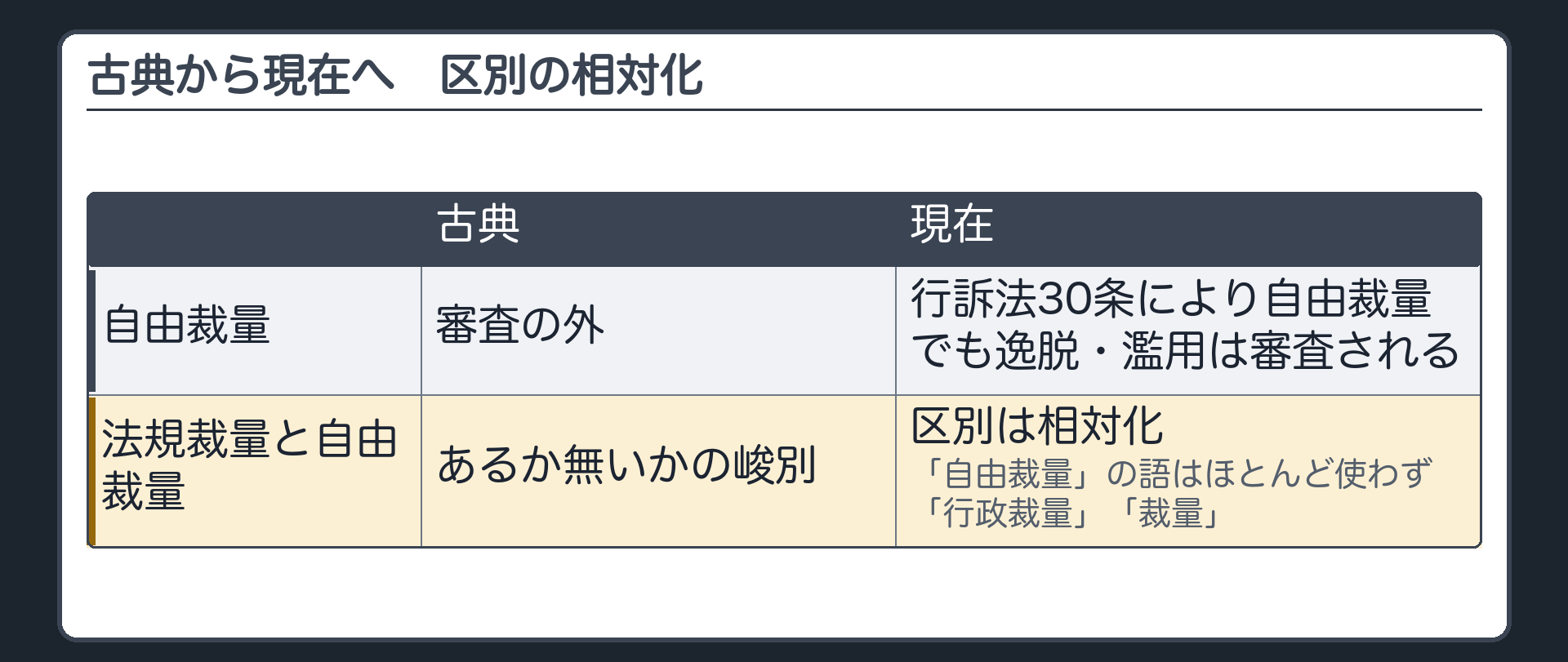 古典から現在へ（古典＝裁量が「あるか無いか」の峻別・法規裁量／自由裁量／現在＝行訴法30条により自由裁量でも逸脱・濫用は審査される→区別は相対化・「自由裁量」の語はほとんど使わず「行政裁量」「裁量」）