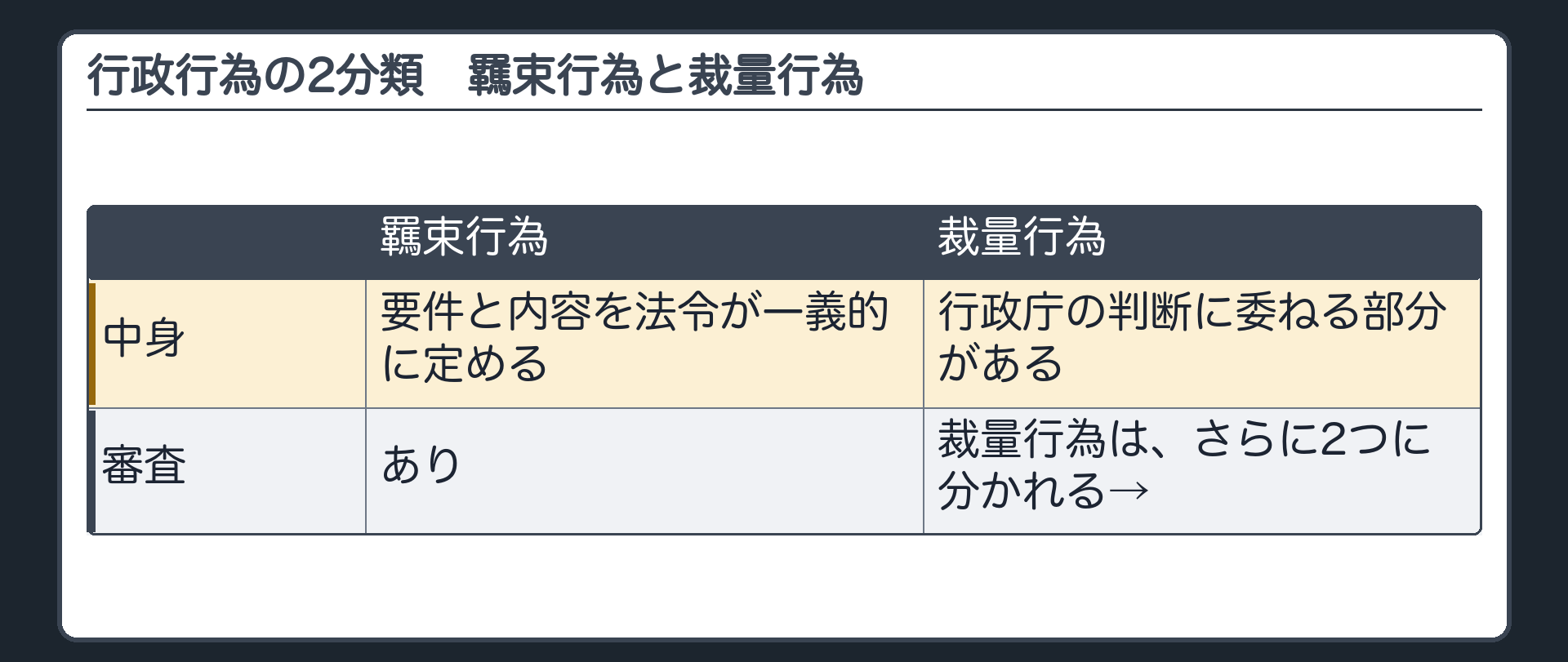 行政行為の2分類（羈束行為〔要件と内容を法令が一義的に定める・裁判所の審査あり〕／裁量行為〔行政庁の判断に委ねる部分がある〕）