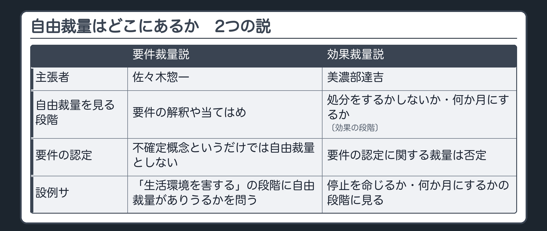 要件裁量説と効果裁量説（要件裁量説＝佐々木惣一・要件の解釈や当てはめの段階に自由裁量を見る／効果裁量説＝美濃部達吉・要件の認定に関する裁量は否定して処分をするかしないか・何か月にするかの段階に見る／設例サ＝生活環境を害するの段階か停止の期間の段階か）
