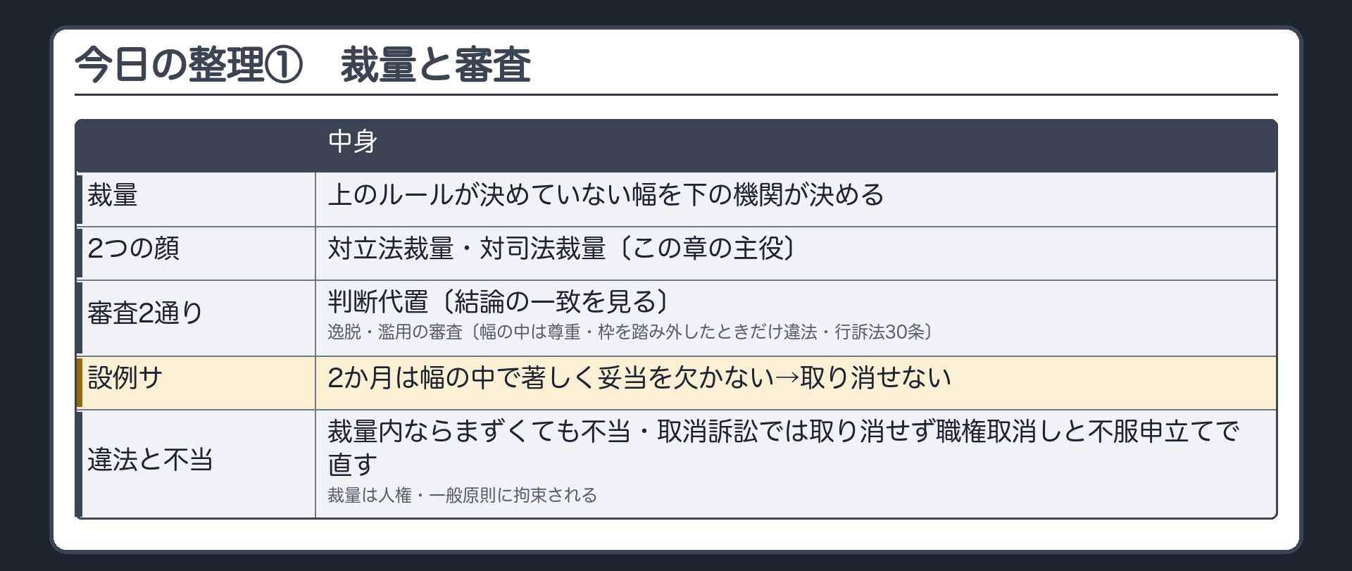 今日の整理①（裁量＝上のルールが決めていない幅を下の機関が決める／2つの顔＝対立法裁量・対司法裁量〔この章の主役〕／審査2通り＝判断代置〔結論の一致を見る〕・逸脱・濫用の審査〔幅の中は尊重・枠を踏み外したときだけ違法・行訴法30条〕／設例サ＝2か月は幅の中で著しく妥当を欠かない→取り消せない／違法と不当＝裁量内ならまずくても不当・取消訴訟では取り消せず職権取消しと不服申立てで直す・裁量は人権・一般原則に拘束される）
