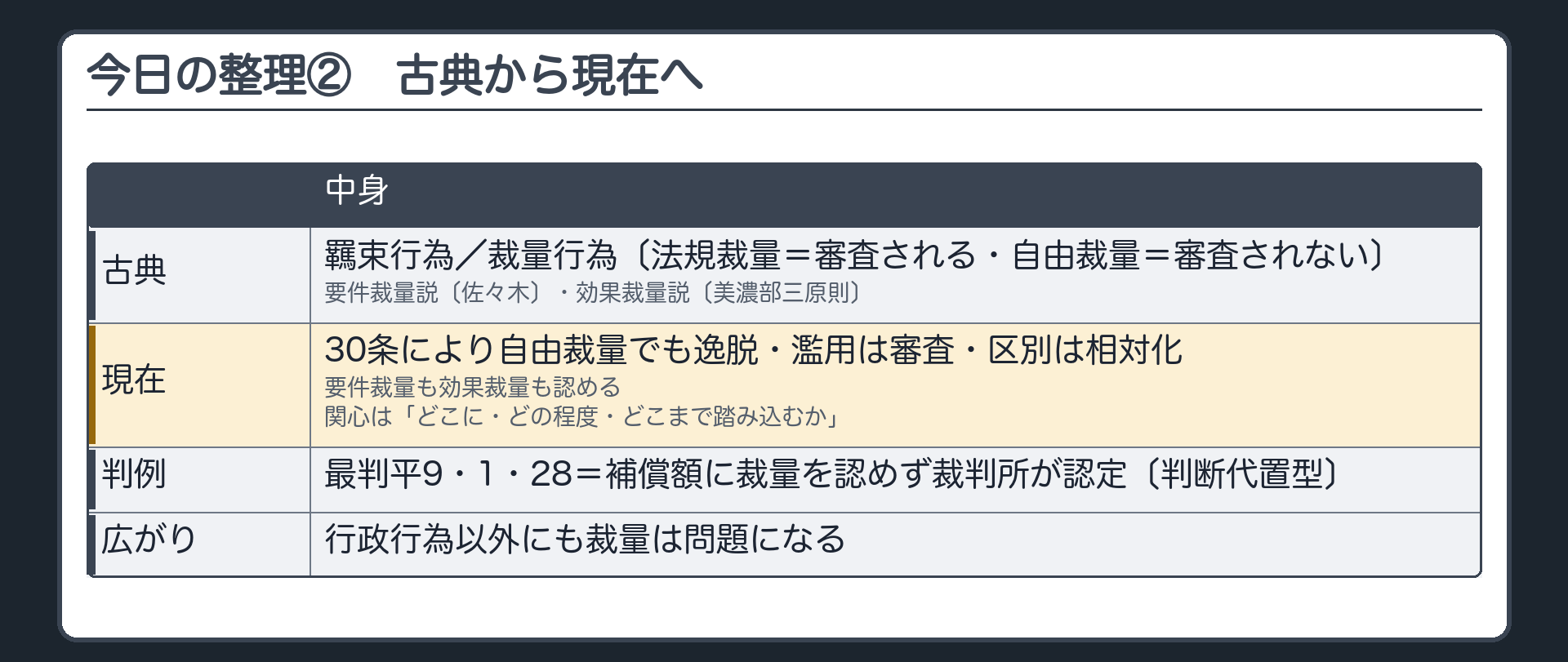 今日の整理②（古典＝羈束行為／裁量行為〔法規裁量＝審査される・自由裁量＝審査されない〕・要件裁量説〔佐々木〕・効果裁量説〔美濃部三原則〕／現在＝30条により自由裁量でも逸脱・濫用は審査・区別は相対化・要件裁量も効果裁量も認める・関心は「どこに・どの程度・どこまで踏み込むか」／最判平9・1・28＝補償額に裁量を認めず裁判所が認定〔判断代置型〕／行政行為以外にも裁量は問題になる）