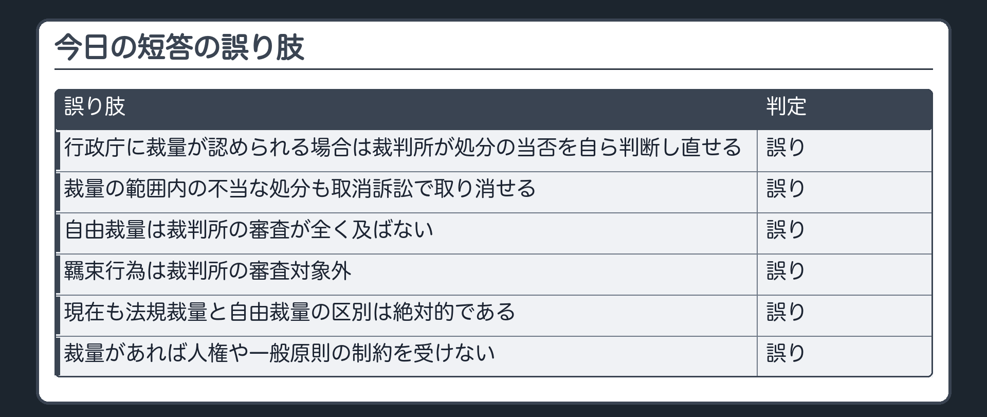 今日の短答の誤り肢（行政庁に裁量が認められる場合は裁判所が処分の当否を自ら判断し直せる〔誤り〕／裁量の範囲内の不当な処分も取消訴訟で取り消せる〔誤り〕／自由裁量は裁判所の審査が全く及ばない〔誤り〕／羈束行為は裁判所の審査対象外〔誤り〕／現在も法規裁量と自由裁量の区別は絶対的である〔誤り〕／裁量があれば人権や一般原則の制約を受けない〔誤り〕）