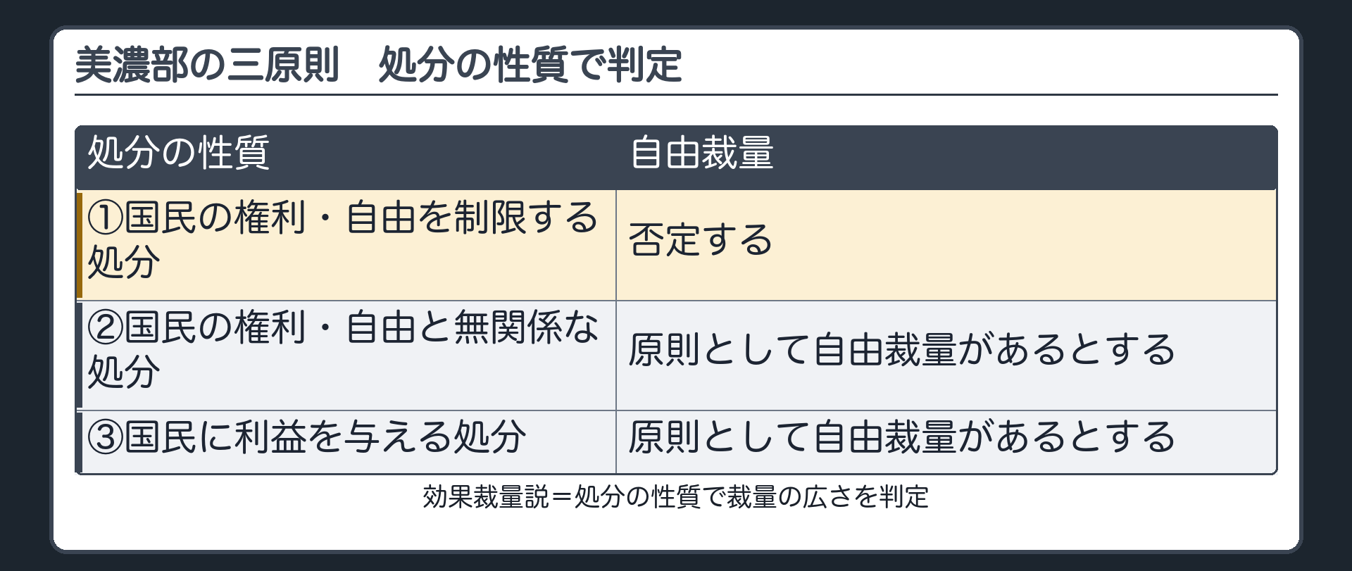 美濃部の三原則（効果裁量説＝処分の性質で判定／①国民の権利・自由を制限する処分＝自由裁量を否定／②国民の権利・自由と無関係な処分＝原則として自由裁量があるとする／③国民に利益を与える処分＝原則として自由裁量があるとする）