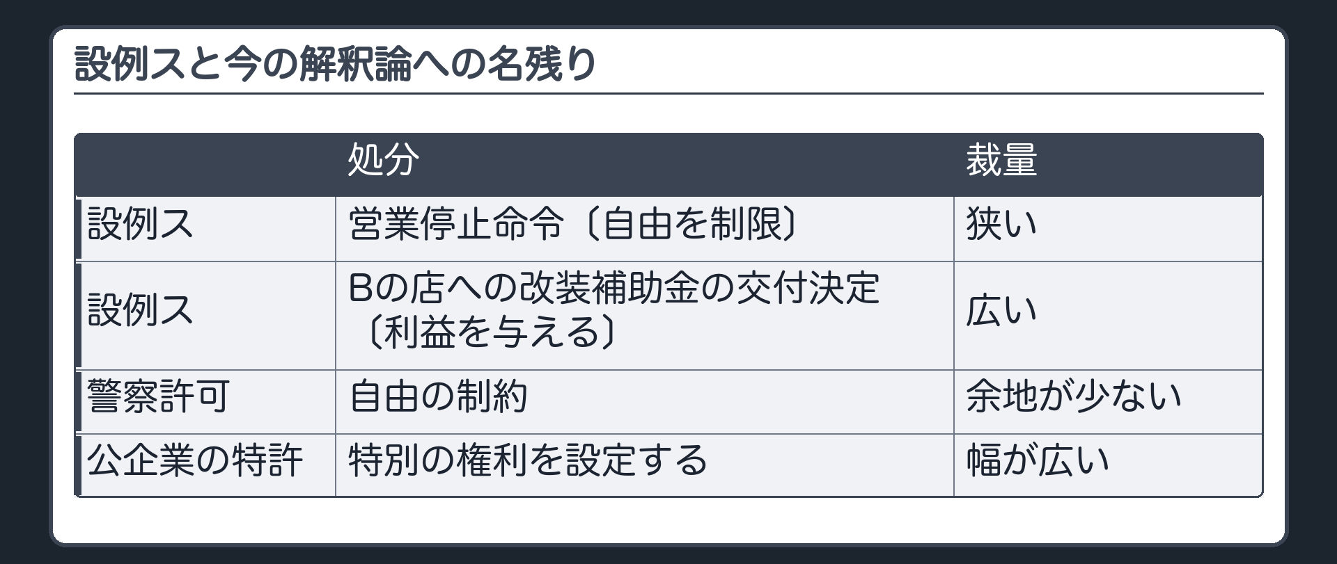 設例スと今の解釈論（営業停止命令〔自由を制限〕→裁量が狭い・Bの店への改装補助金の交付決定〔利益を与える〕→裁量が広い／警察許可＝自由の制約なので裁量の余地が少ない・公企業の特許＝特別の権利を設定するので裁量の幅が広い）